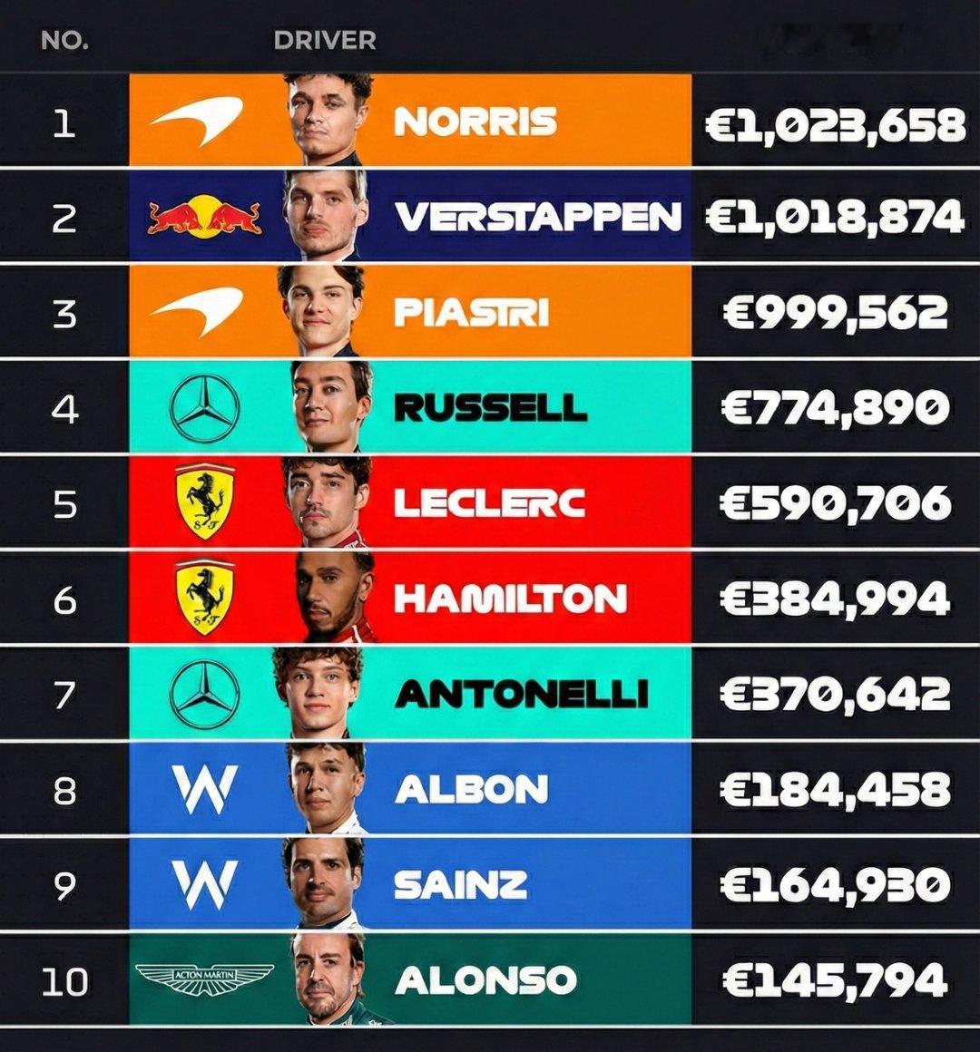 f1 2026年各位车手的FIA超级驾照换照费用预估，诺里斯需支付102.3万欧