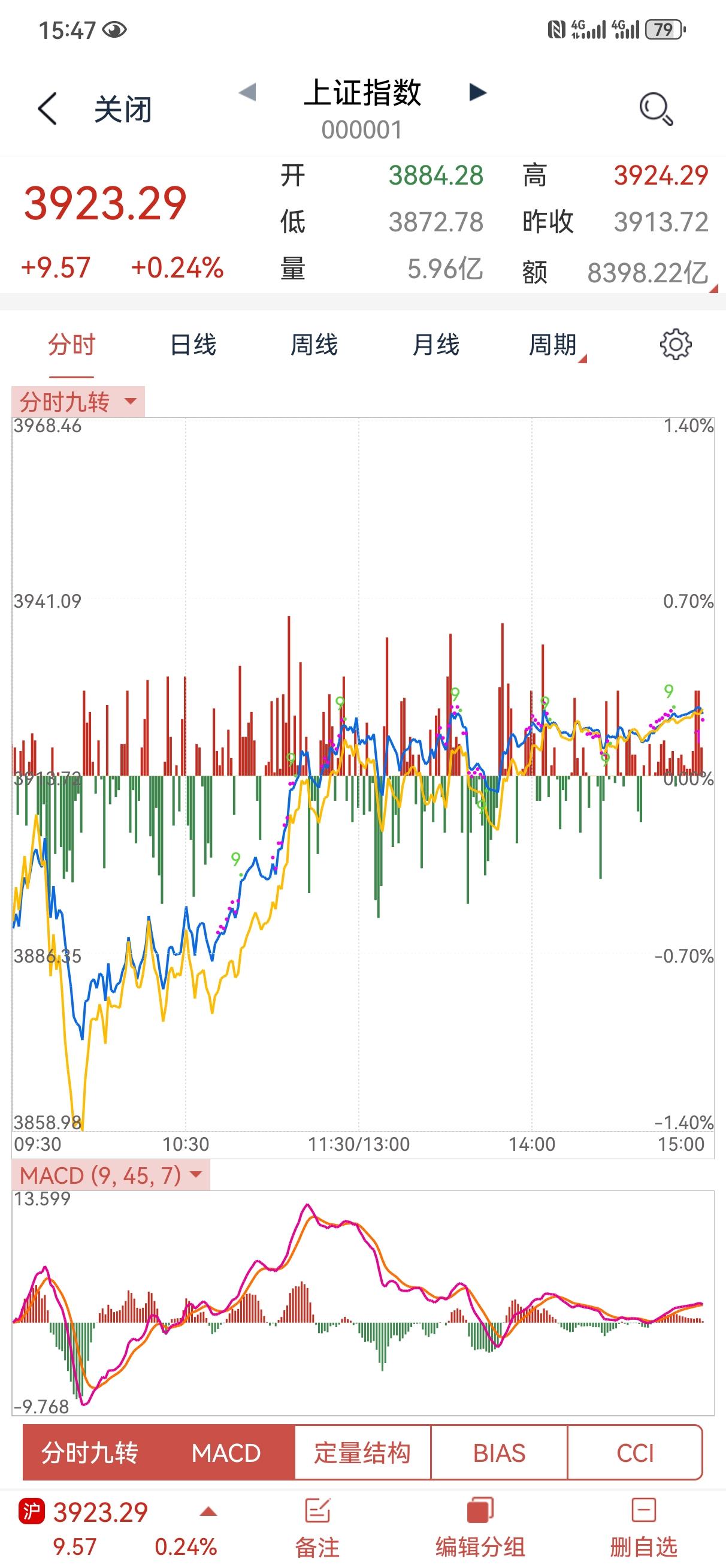 3月31日操盘笔记:
今天大盘低开高走，个股也是涨多跌少，相对于外围市场，大A今