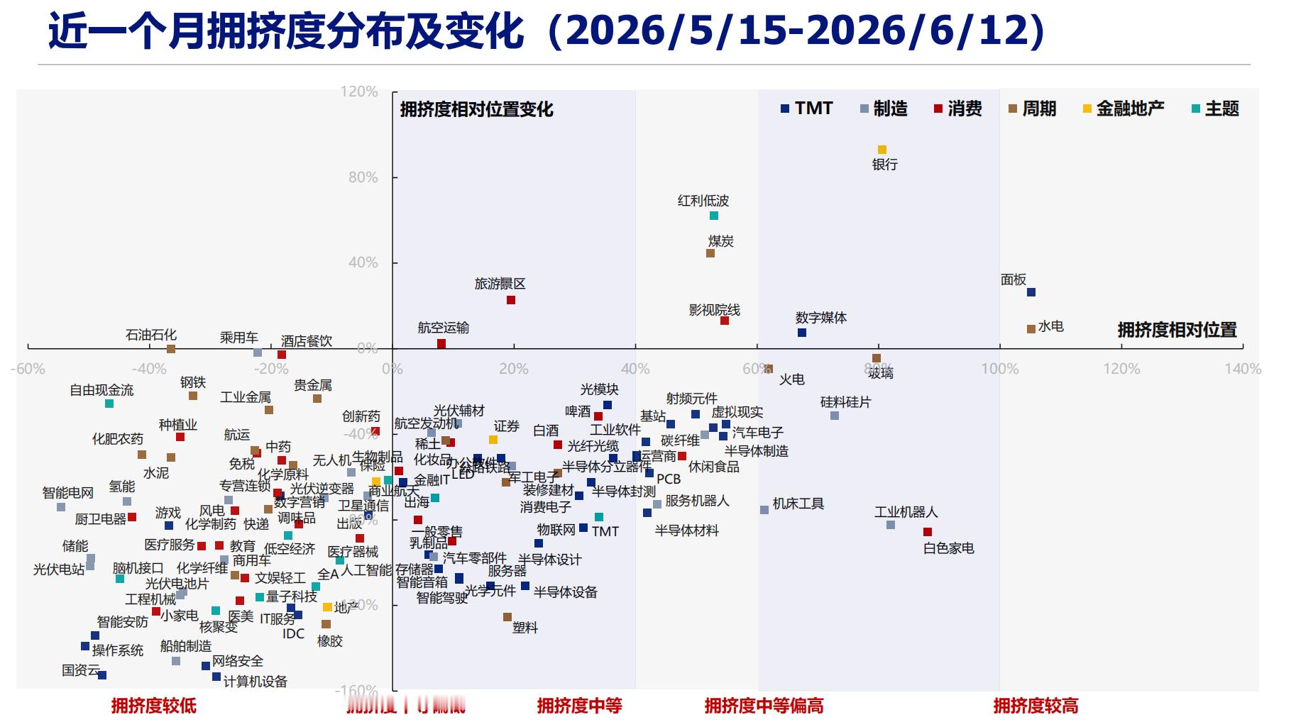 【兴证策略：多数AI核心赛道拥挤度已回到中等或偏低水平 银行、煤炭等红利资产拥挤