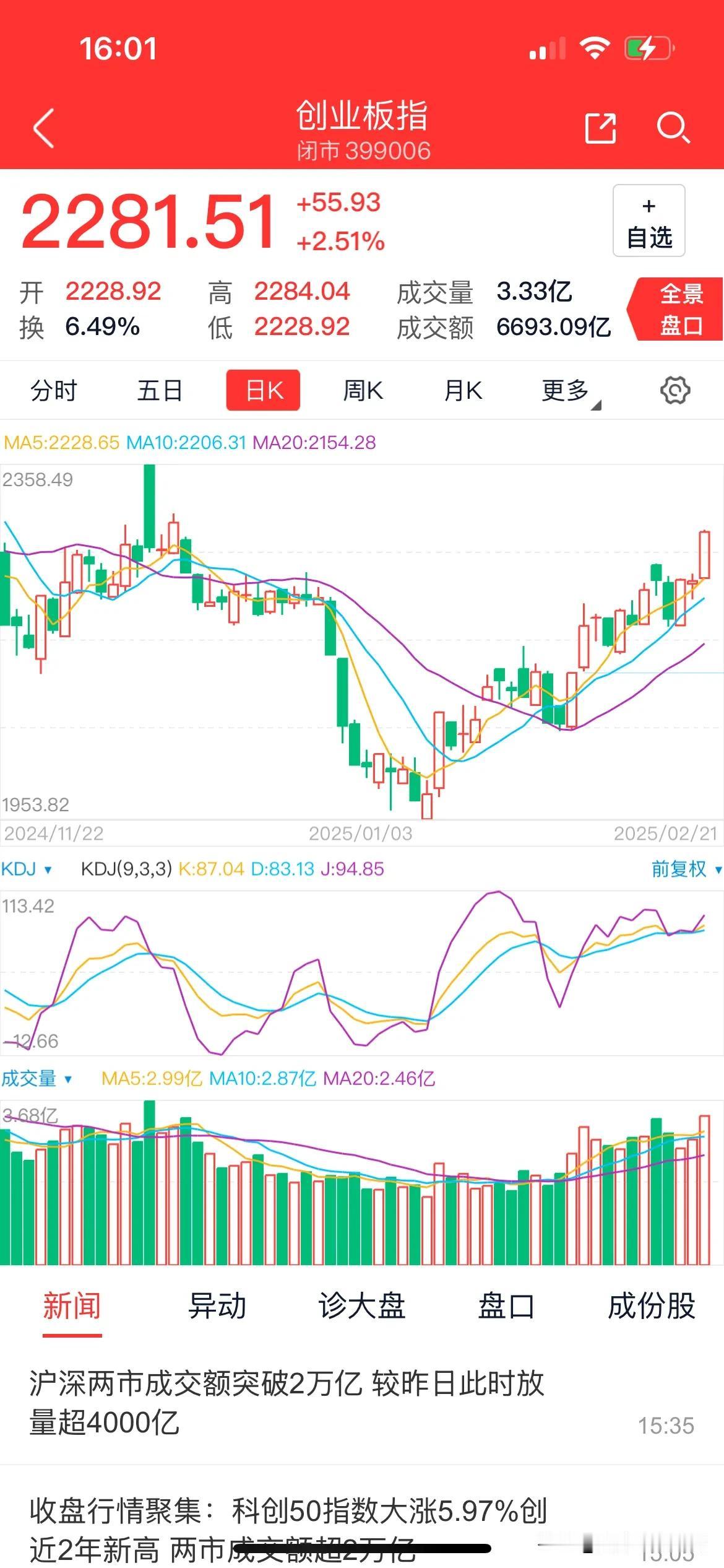 沁园春· 2月21日股海今朝
股海滔滔，指数腾飞，希望正烧。看沪升零点八五，三千