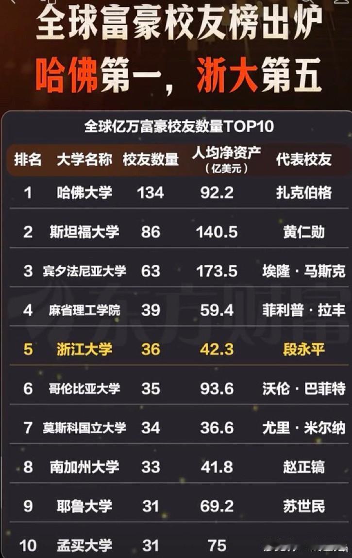 亿万富豪最多的大学，都有谁？

哈佛大学以134位亿万富豪校友稳居第一，斯坦福、
