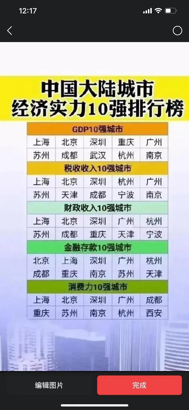 #秋日生活打卡季#我国综合实力最强的十个城市。
       通过这份表，可以得