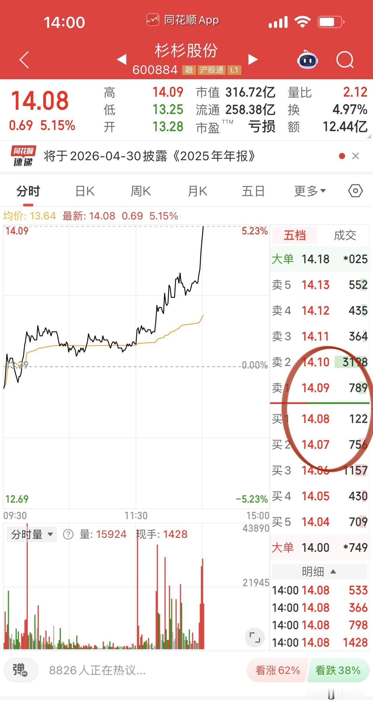 杉杉股份又是逆势小白花！
超百股涨停，
午后有很多异动：
钙钛矿电池钧达股份封板