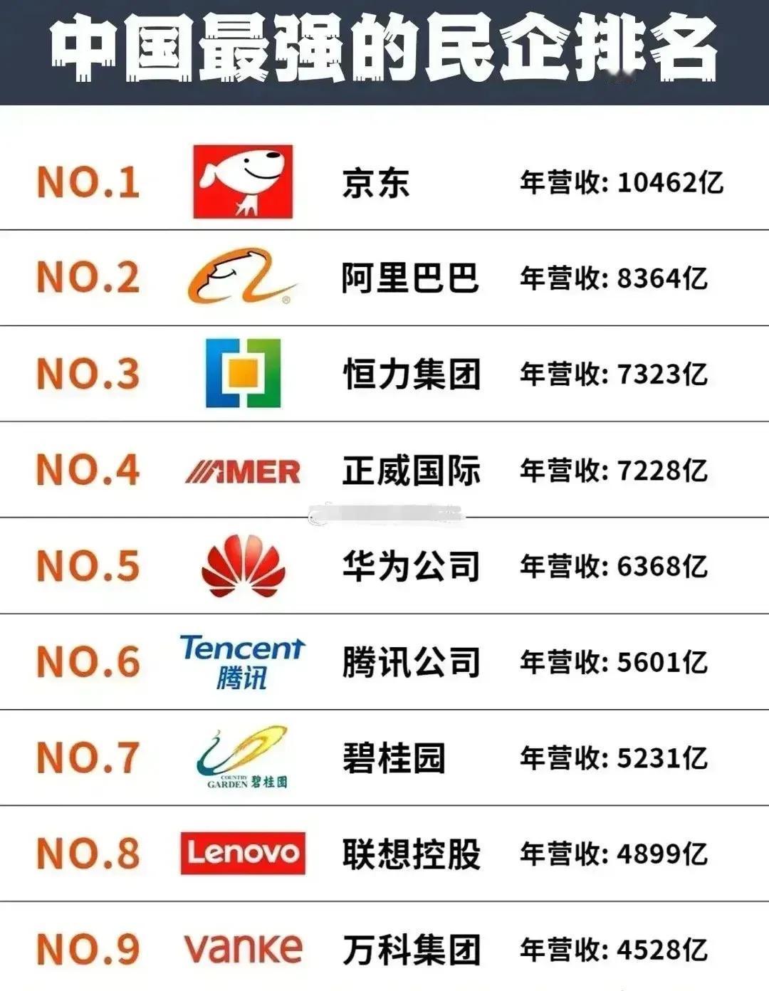 中国民企营收排行：
京东第一，阿里第二！！
华为排名第五！
2024，华为凭借研
