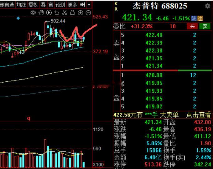 一样的图形，短线吃的小肉的机会是有的财经a股
