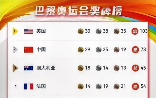 巴黎奥运会第13个比赛日，中国队收获4金2银2铜，总计29金25银19铜，金牌榜