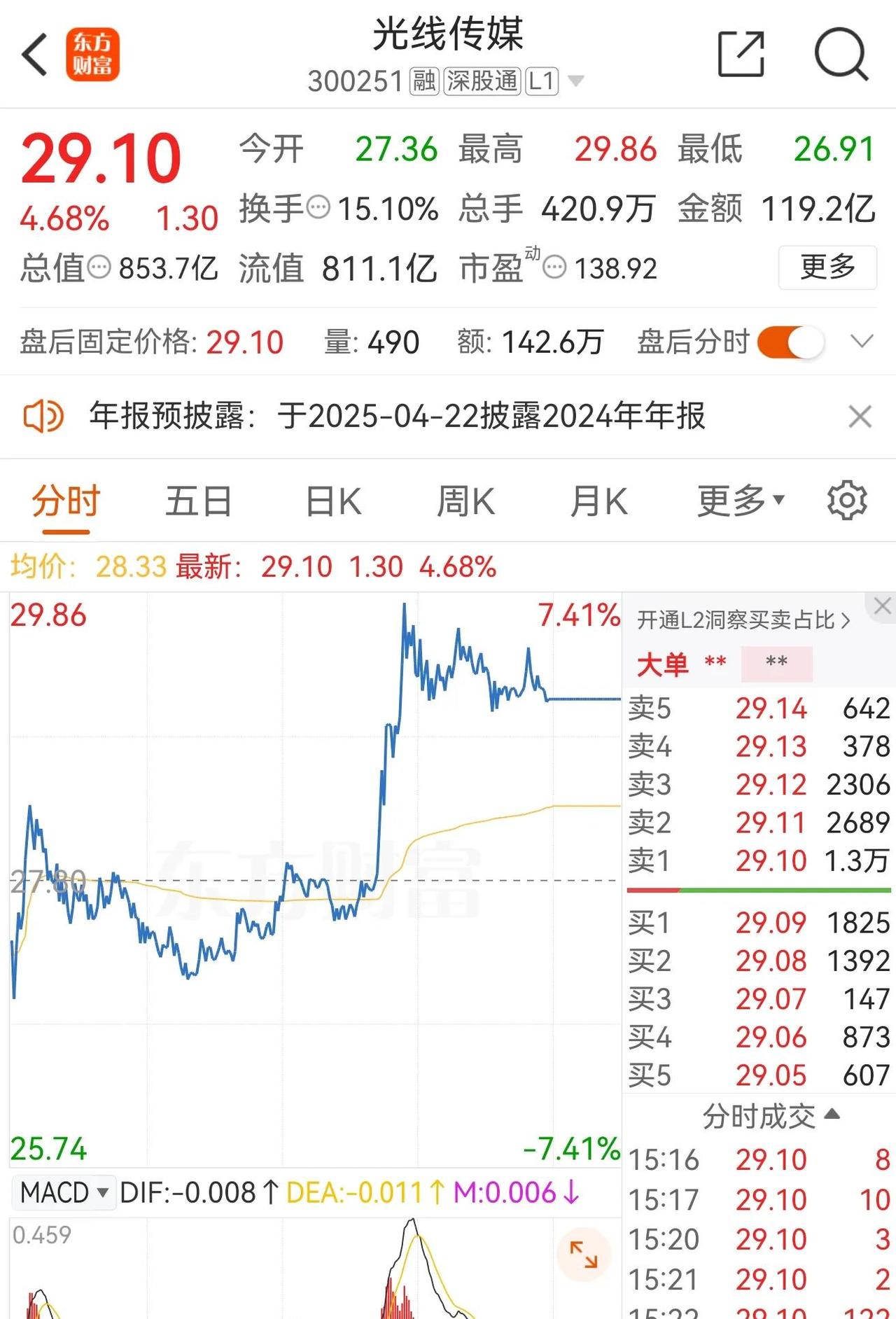 牛啤了！

光线传媒，真牛！三日跌45%，今天却涨4.68%。散户们，先是被割韭