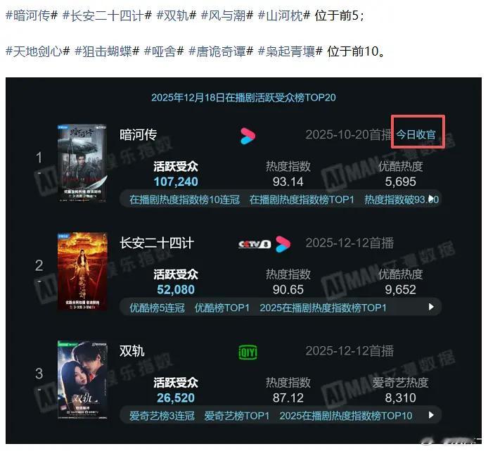 有谁懂？怎么就是算正式收官暗河传10.20日开播—12.18日收官（61天） 