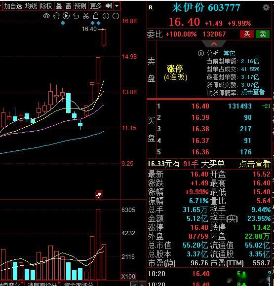 食品加工里的明星股，来伊份逆势之下涨停四连板，很可惜资金不为板块买单，没有形成修