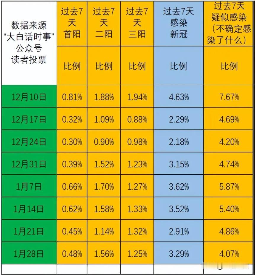 我每周日会在自己公众号发起“新冠感染情况”投票，统计读者群体的新冠感染比例。
本