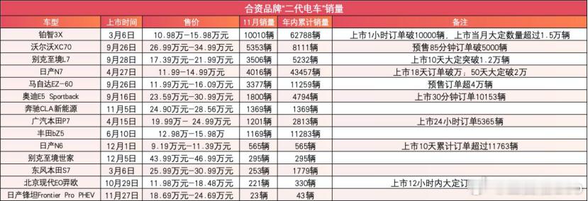 据明镜pro初步统计，今年以来有14款“合资二代电车”（注：这里统计中将沃尔沃也