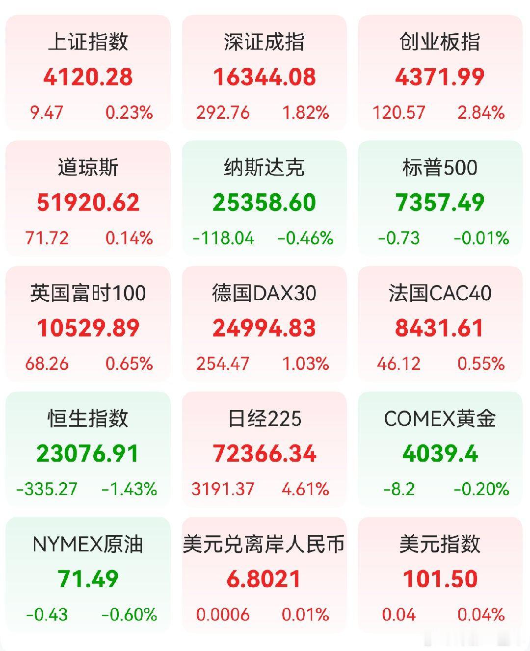 A股 昨日，全球主要市场指数情况 