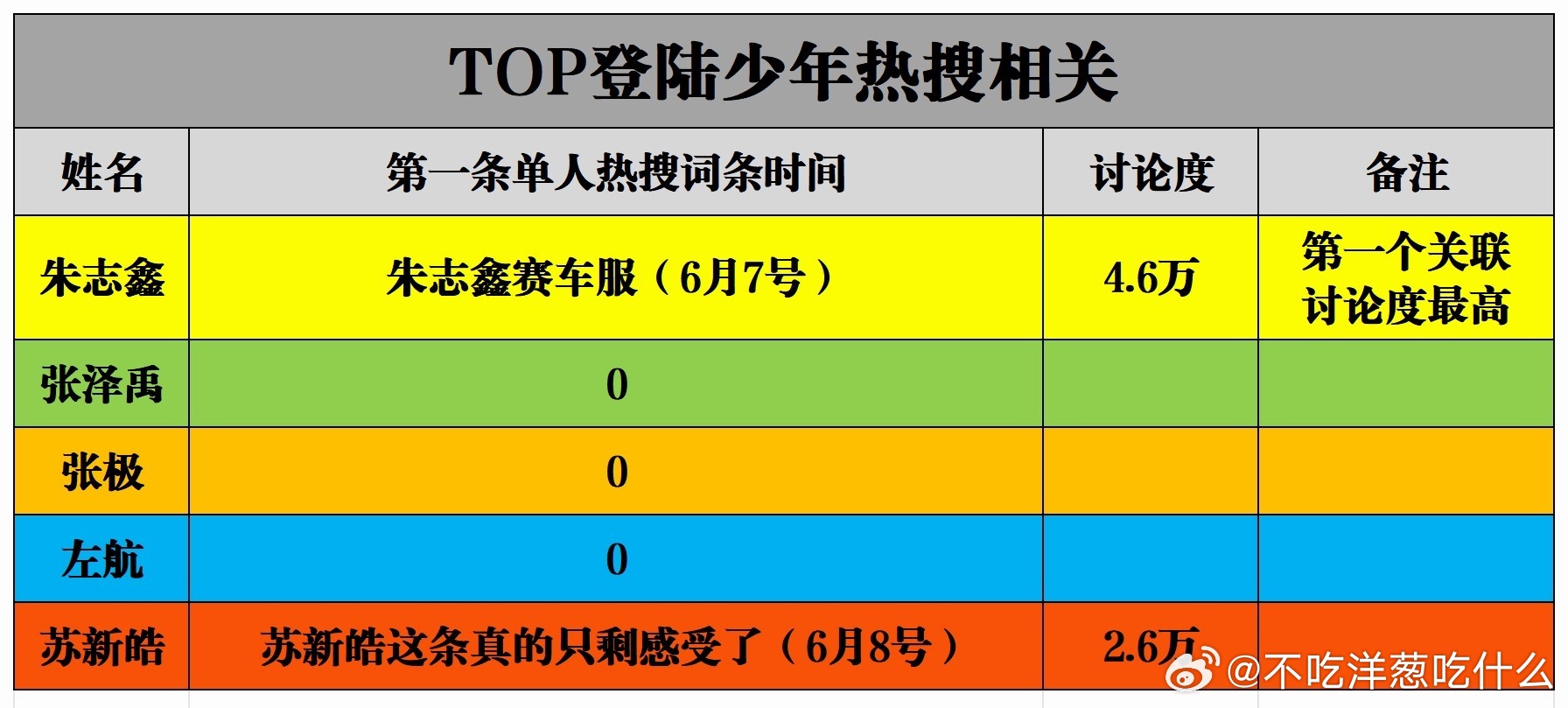 tg 朱志鑫【第一个和节目组关联】【第一个单人热搜】以及【讨论度最高】 
