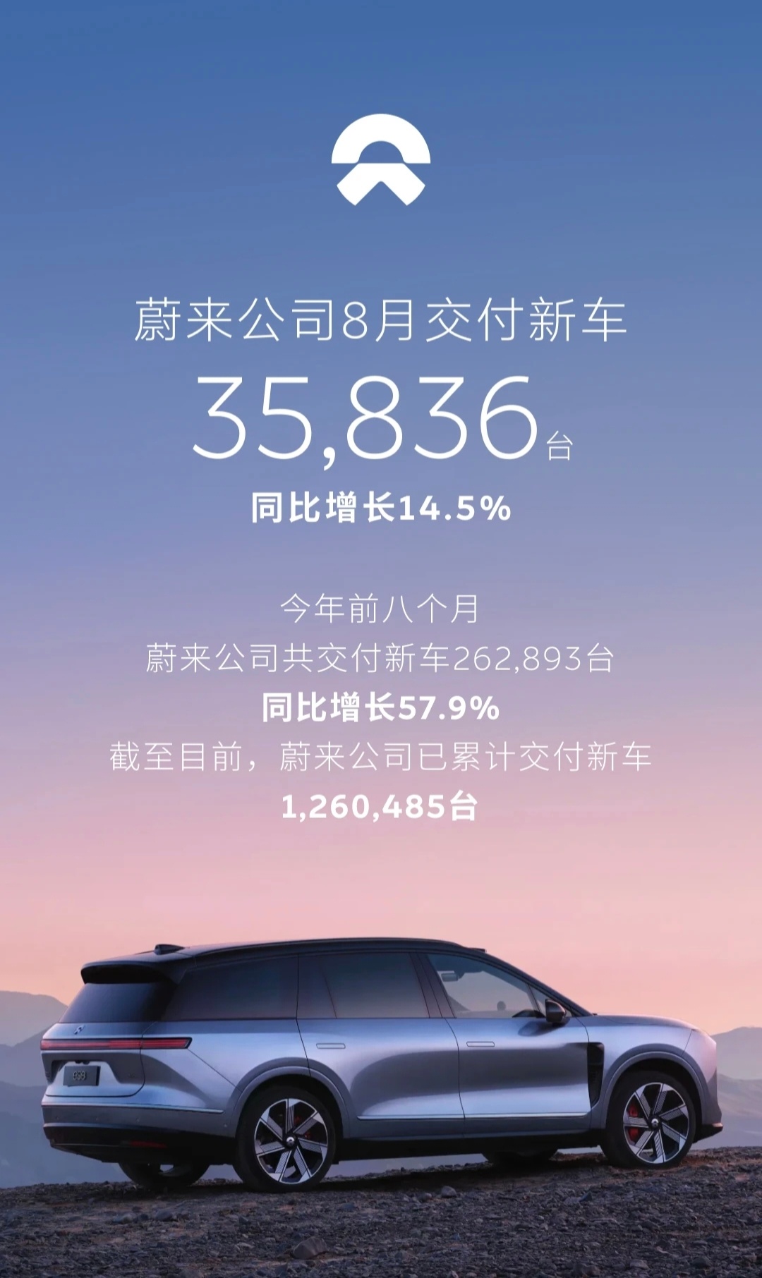 8月，蔚来公司交付新车35,836台，同比增长14.5%其中，蔚来品牌交付新车2