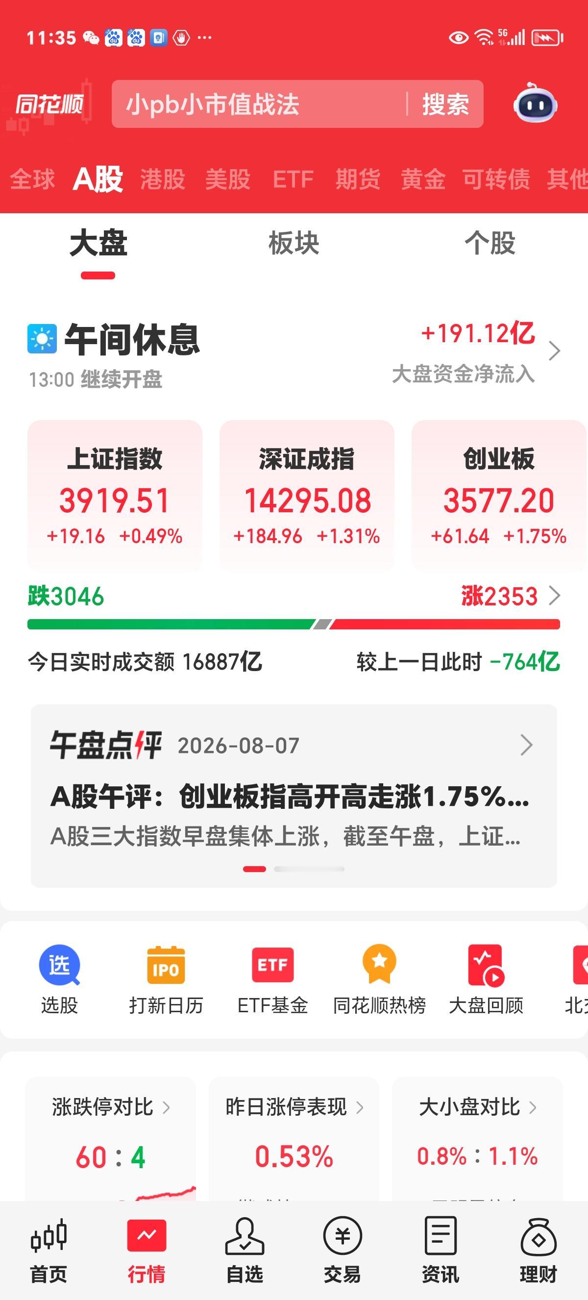 周五午评

上午大盘3个指数全部低开探底后V转上涨。

截至上午收盘，创业板上涨