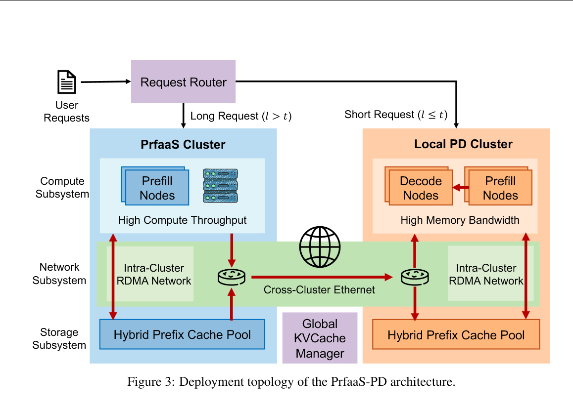 发了篇新论文： Prefill-as-a-Service还蛮有意思的，可以看作大