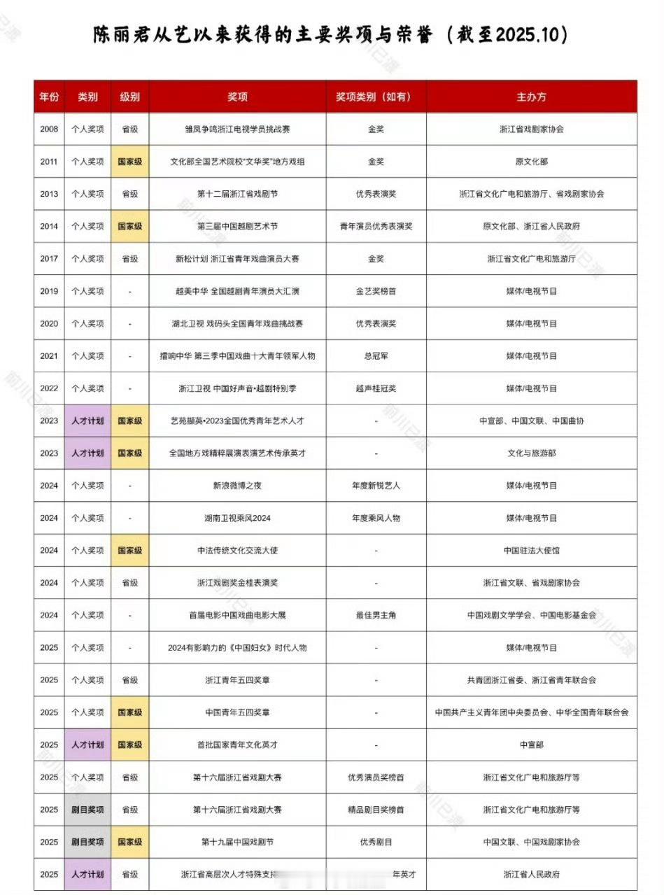 陈丽君主要奖项荣誉汇总，国家级奖项收割机实至名归 ​​​