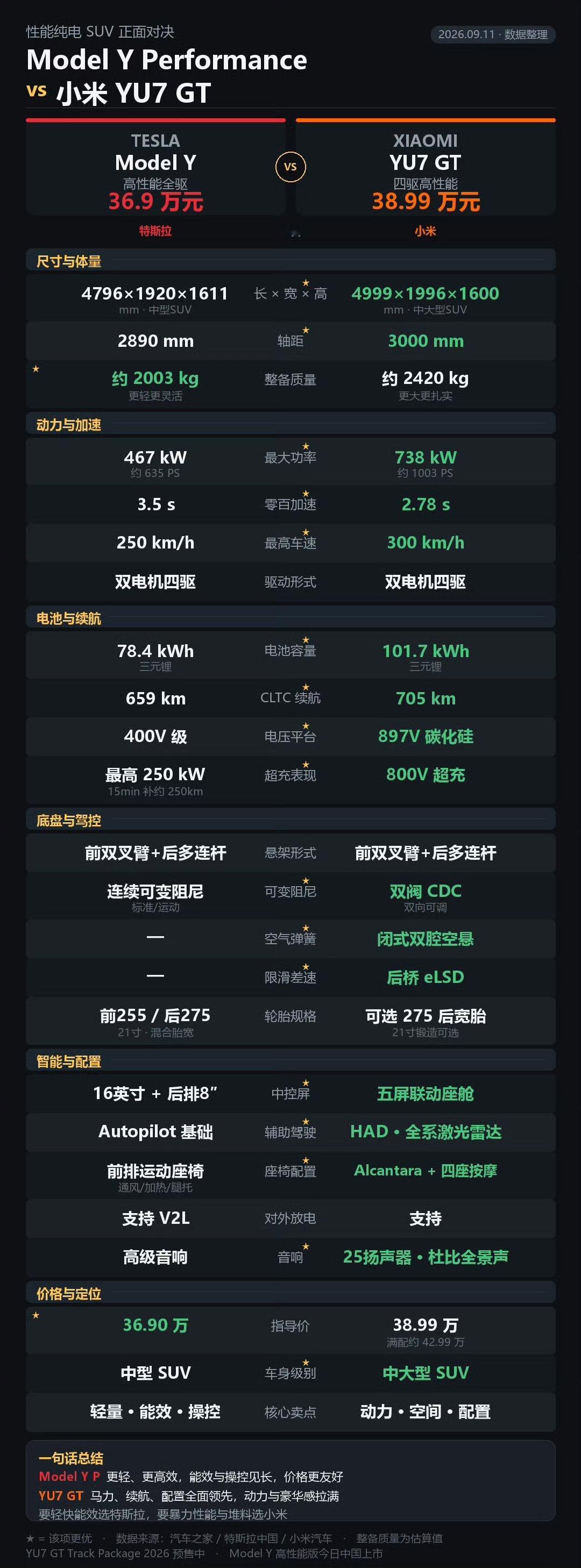 ModelYP 小米YU7GT服了啊，能不能别和model y比了，yu7gt，