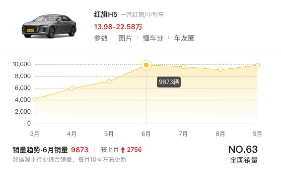 红旗H5连续4个月销量过9千台了，我百思不得其解，这些车都卖到哪里去了？网友们，