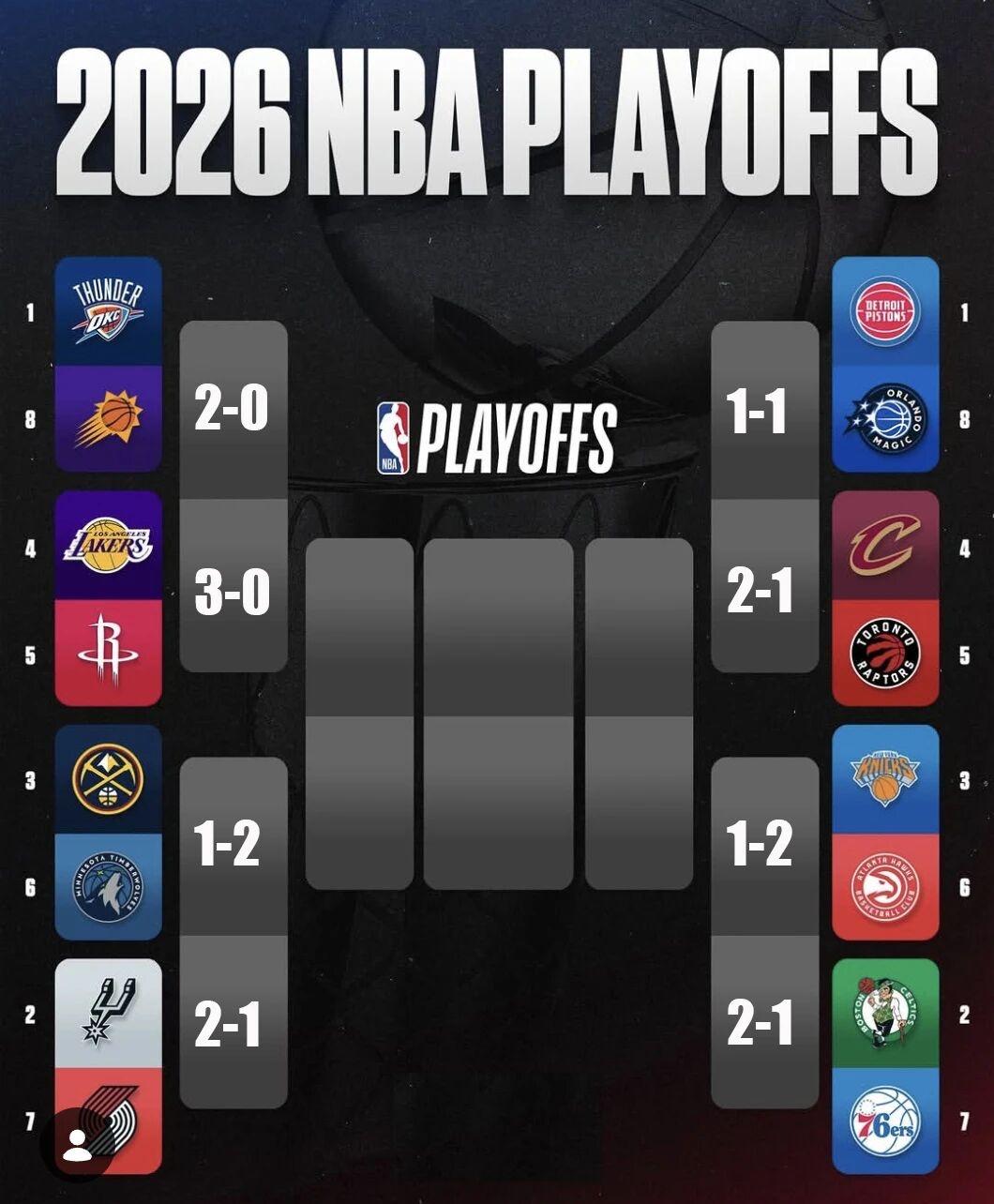 计划生变，重新预测！
2026年NBA季后赛对阵形势：
西部
雷霆 vs 太阳：