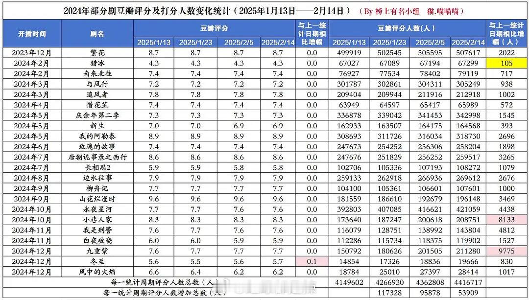 2024剧集豆瓣评分及打分人数变化统计 