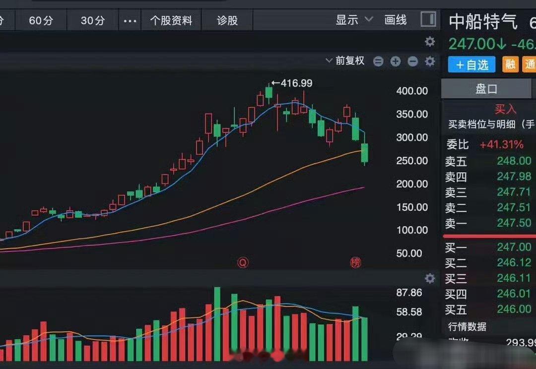 触发量化砸盘！中国巨石跌10%，中船特气跌15%，13个千亿龙头跌停今天A股已经