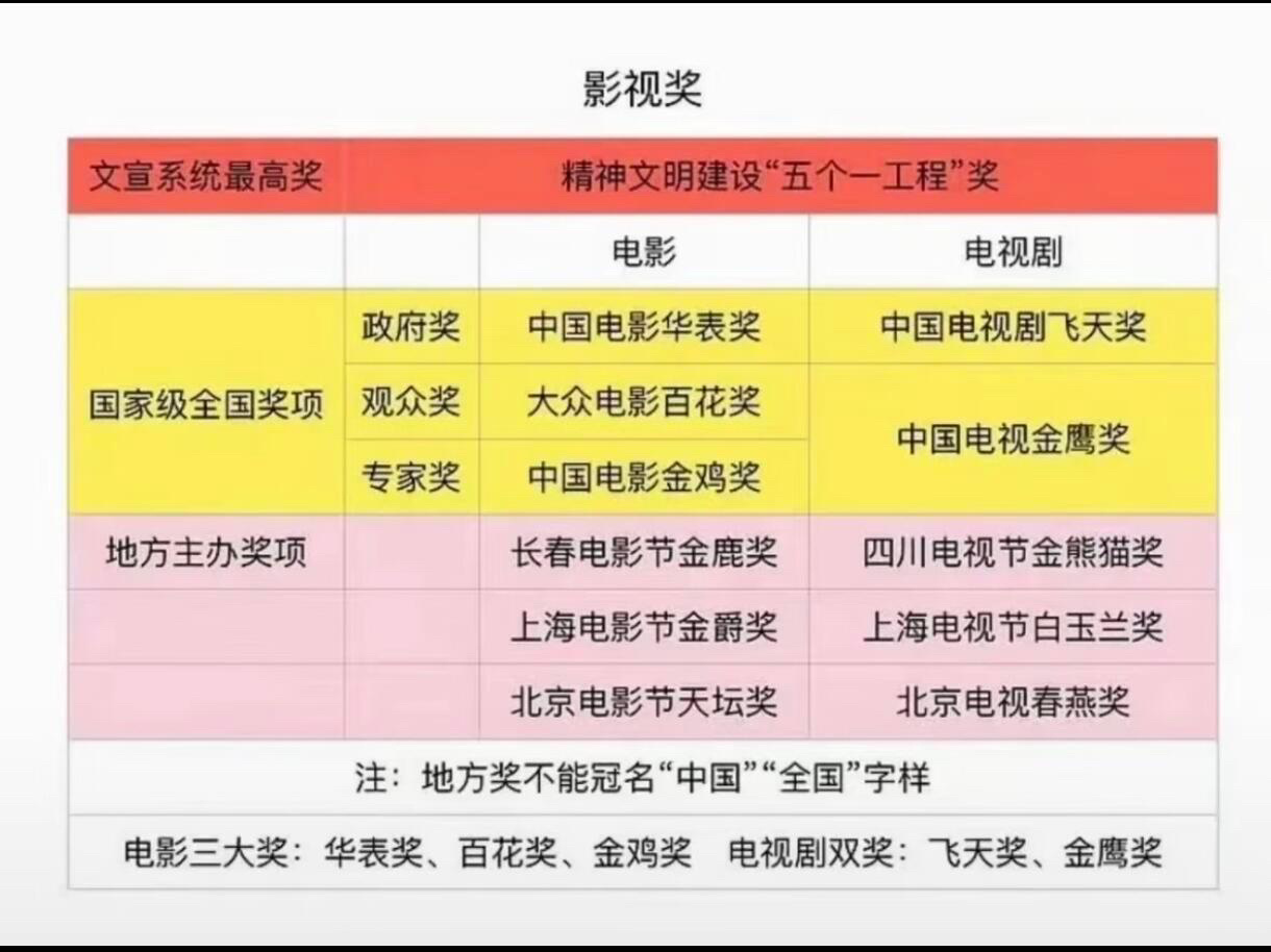 王一博我们还是比金鸡华表金鹰吧，不和那些上不得台面的腌臜比哈