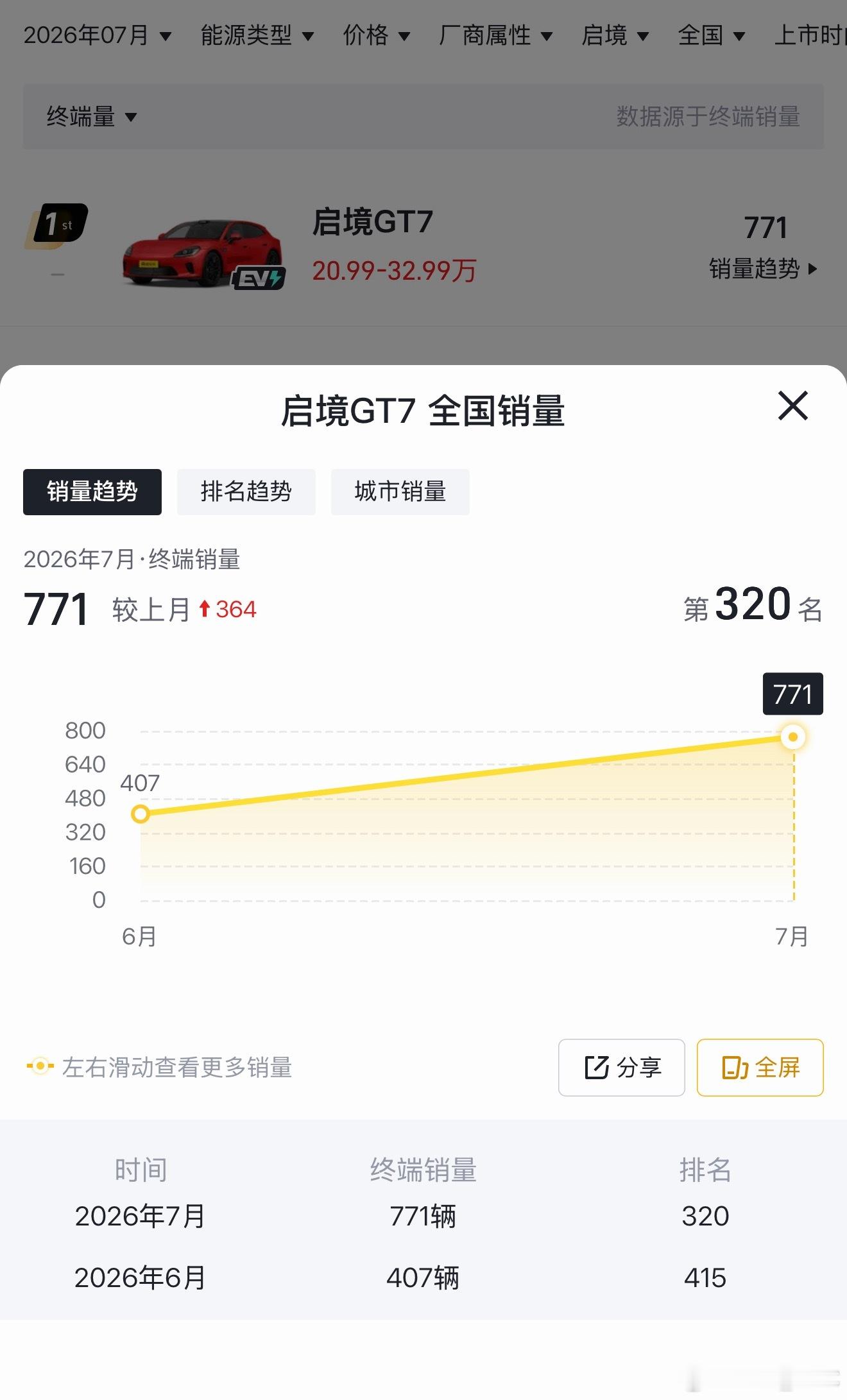 这两天和人谈起，启境的交付怎么样？翻遍易车和汽车之家，终于在懂车帝这里，找到了具