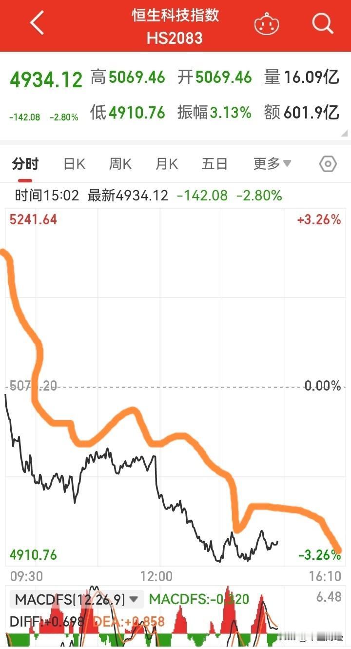 又破位5000点，香港投资者不认恒生科技指数啊！难道恒生科技指数的股票，在他们眼