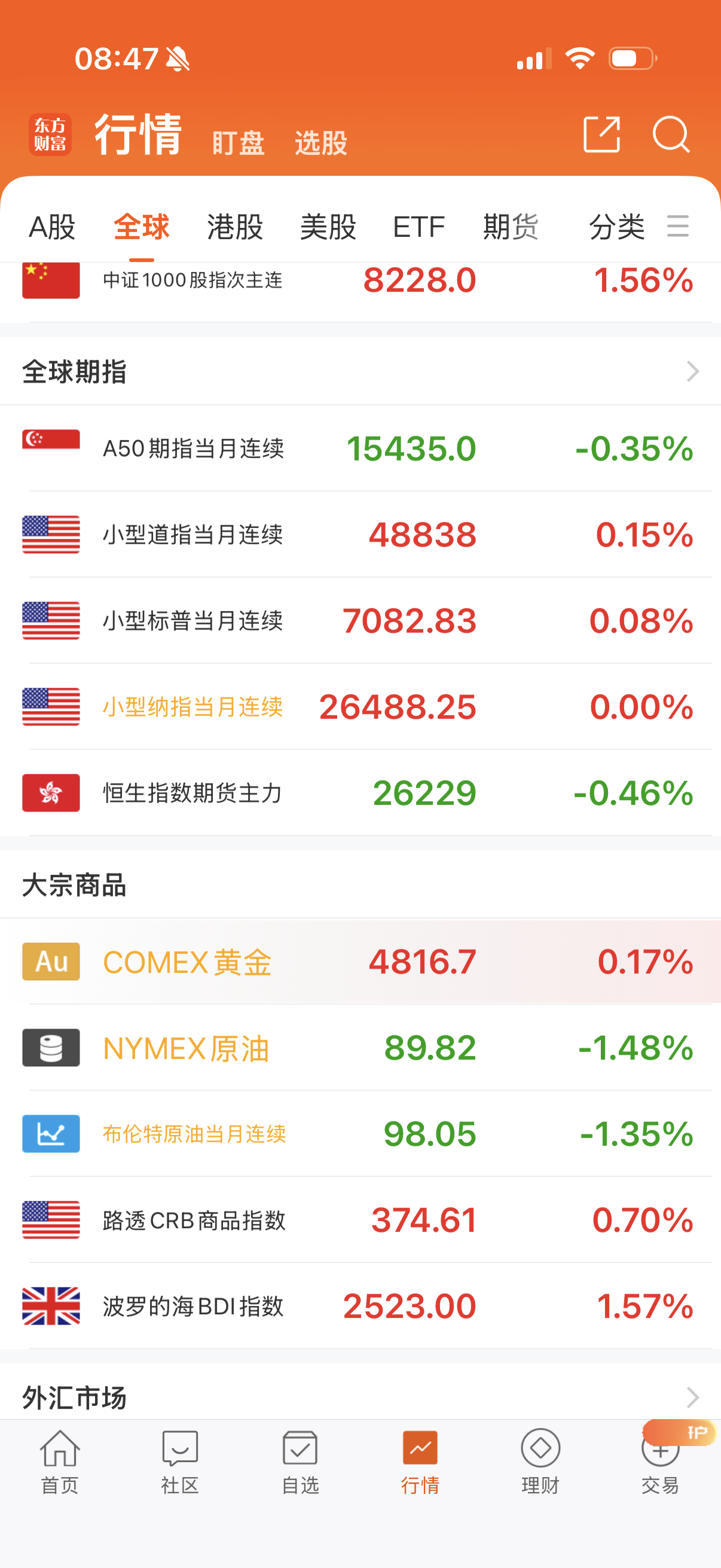 A50和恒生期货小跌，外围没大涨它们就有压力了。 