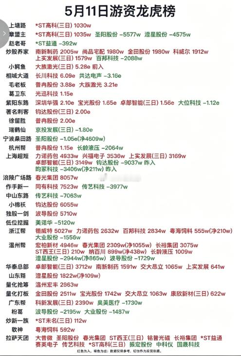 游资龙虎榜5月11日相城大道2.94亿净买入共达电声，长川科技杭州帮9100万净