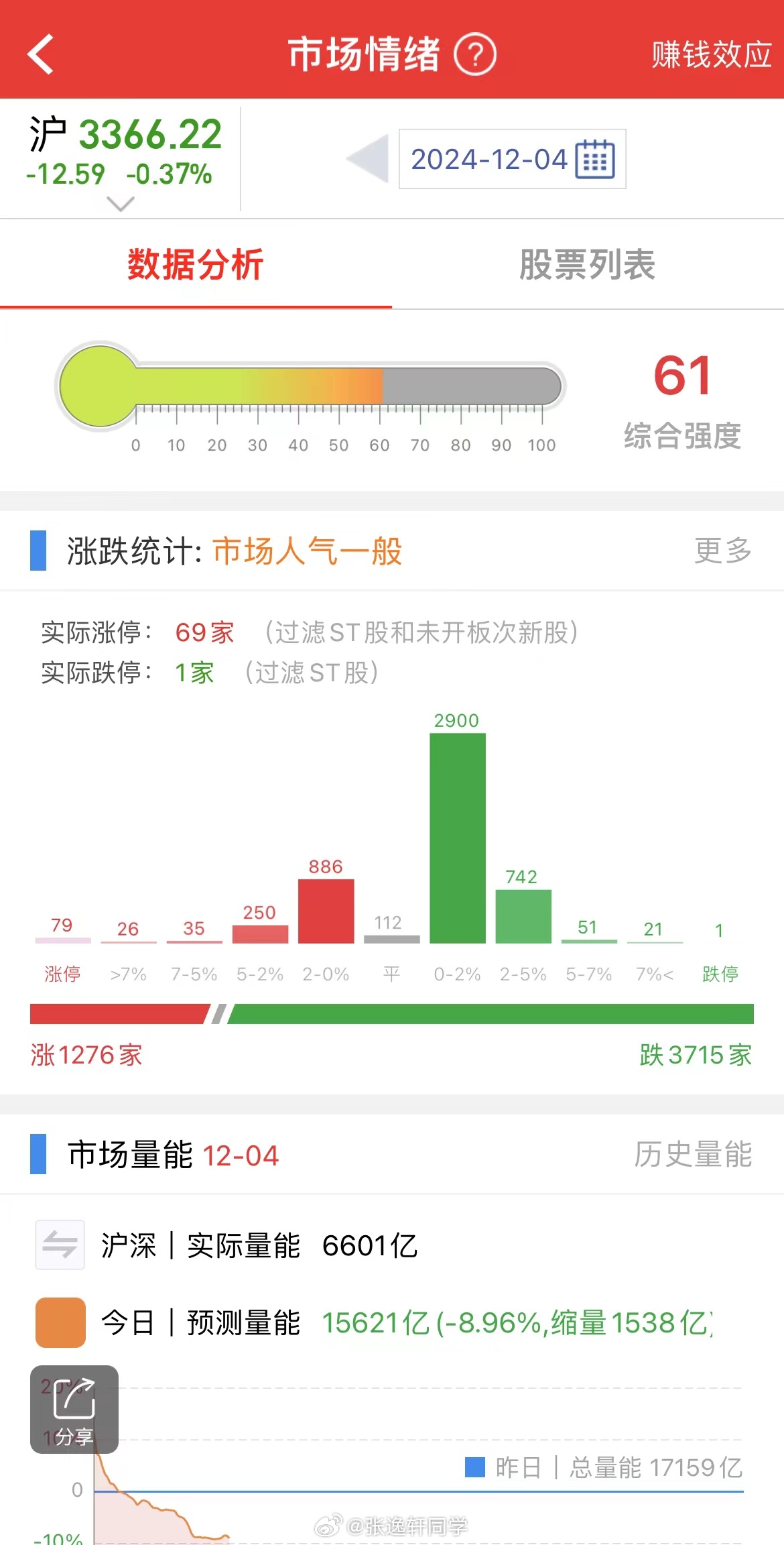 今天正常A股要继续缩量了，昨晚吹了一晚上的国产替代早盘表现一般般啊，又被机构砸盘