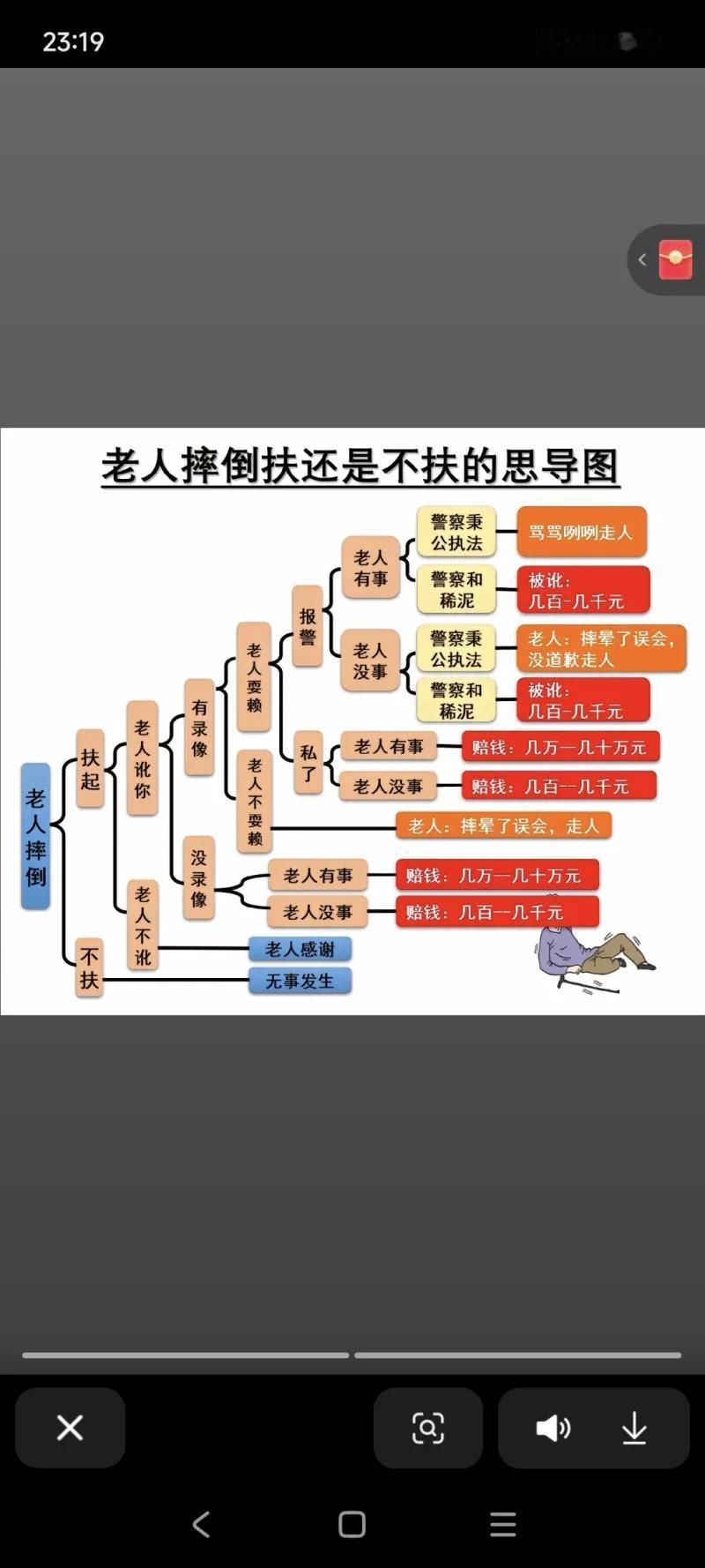 这是一张名为《老人摔倒扶还是不扶的思维导图》，完整梳理了路人撞见老人摔倒后两种选