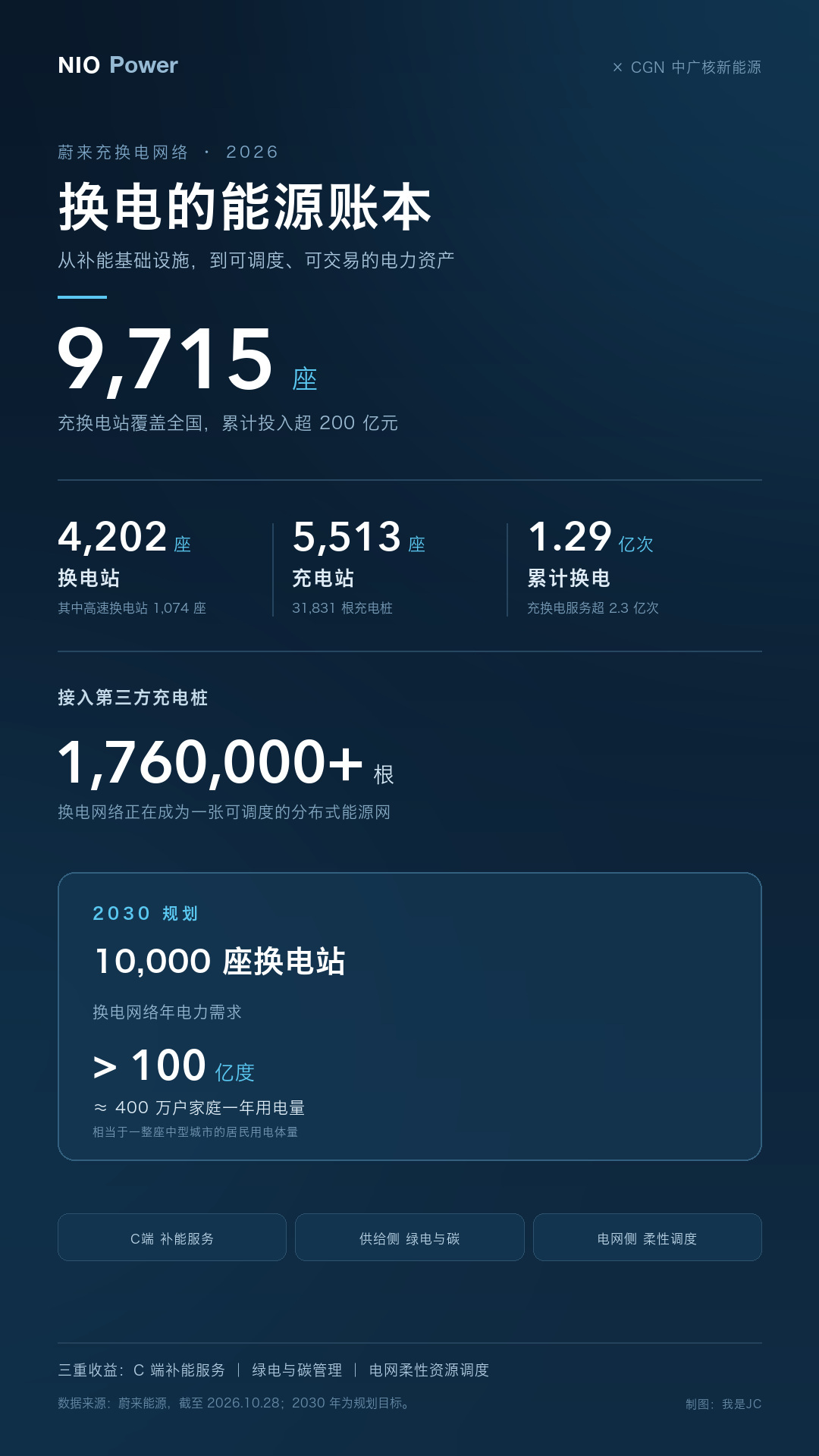 最近，蔚来换电的“合作名单”又长了一截10月28日，蔚来能源与中国广核新能源控股
