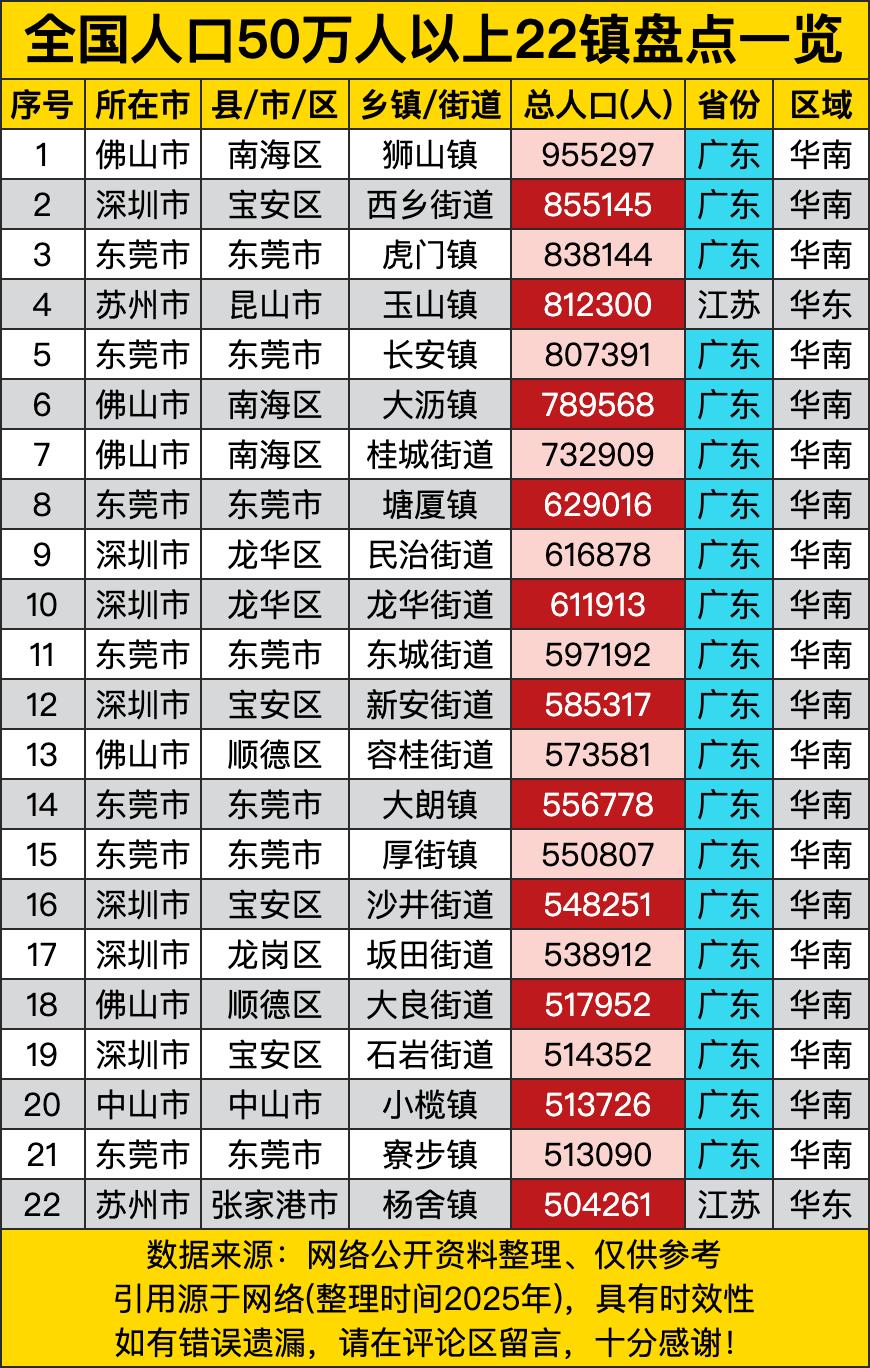 广东简直是“巨无霸”级别的存在！22个上榜镇街中，广东占了20个，江苏只有2个。