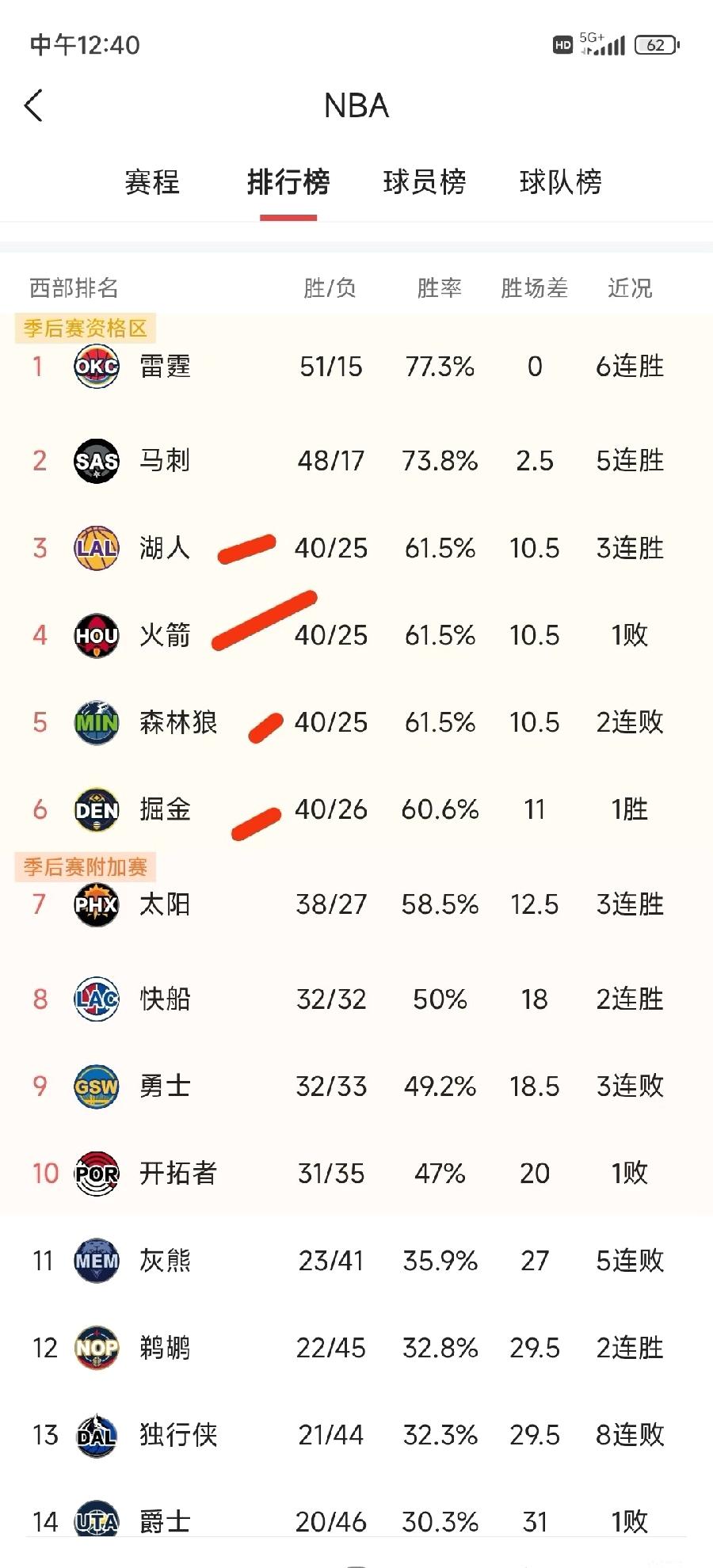 一觉醒来，湖人躺进西部第三了，随着今天火箭惨败掘金，火箭排名从第三掉到第四，这西