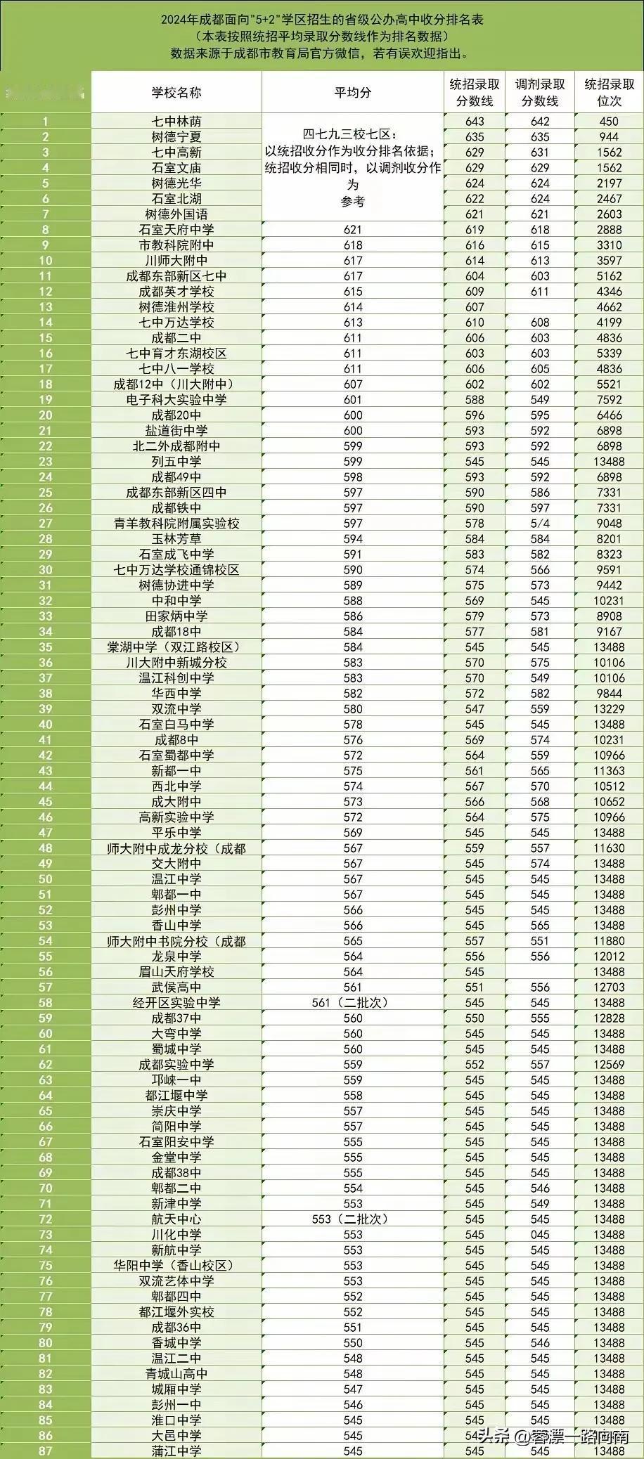 成都公办高中收分排名表，站在塔尖的成都四七九中赢在了起跑线，四七九中录取了成都最