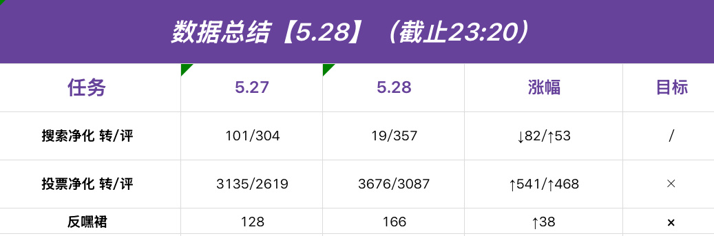 陈奕恒  💜陈奕恒 四永一 【今日总结】今天📊有所上升但不是很理想！周末希望