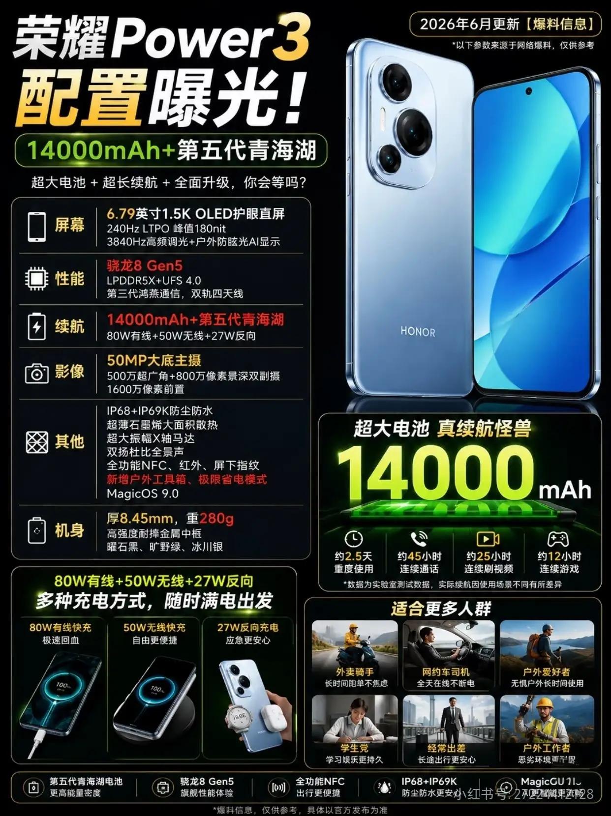 荣耀Power3完整爆料，续航神机来了🔥
 
14000mAh第五代青海湖电池