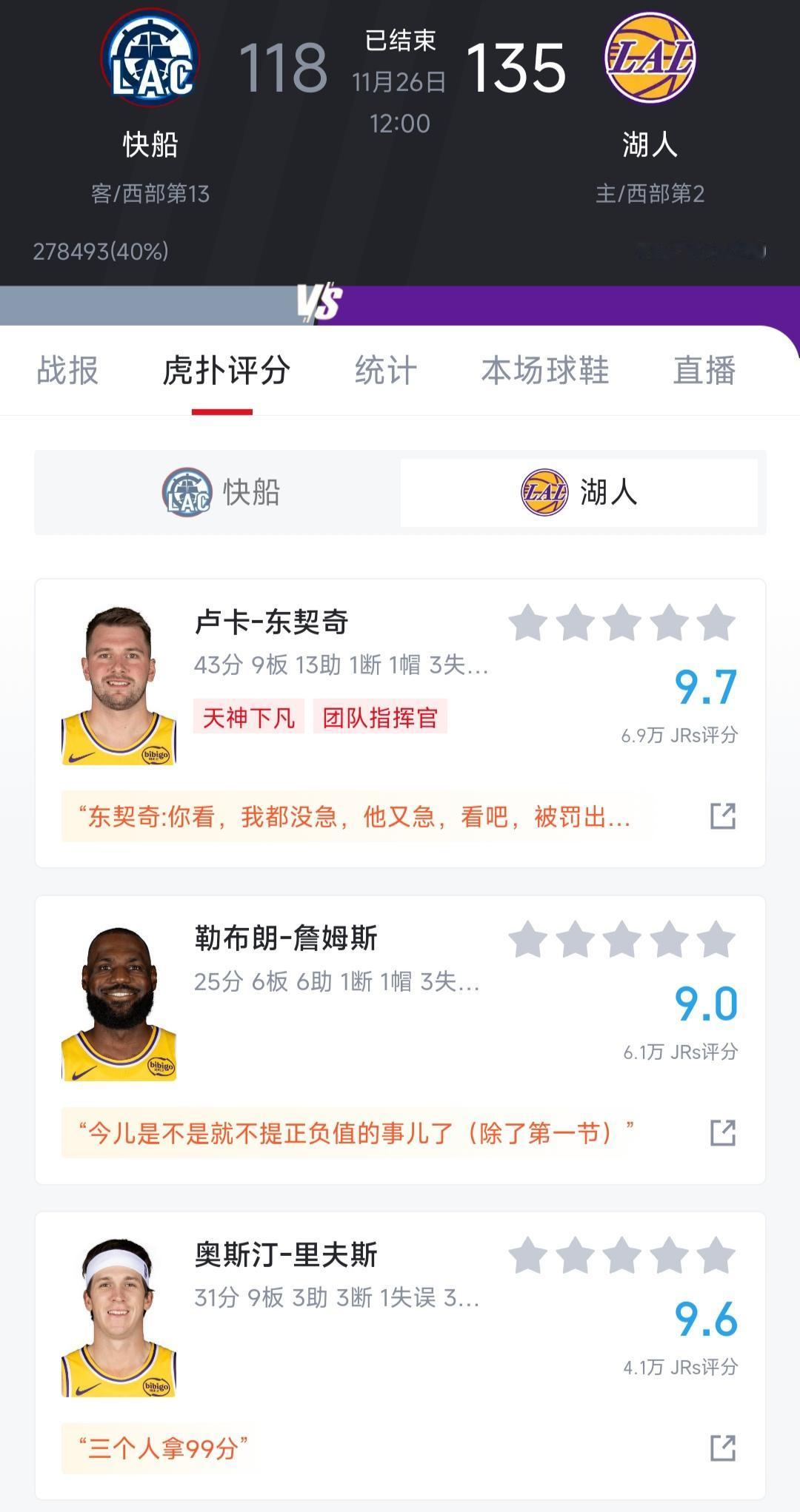 湖人三巨头今天合力99分，这要是长期下去历史也罕见吧！

东契奇能30+，里夫斯