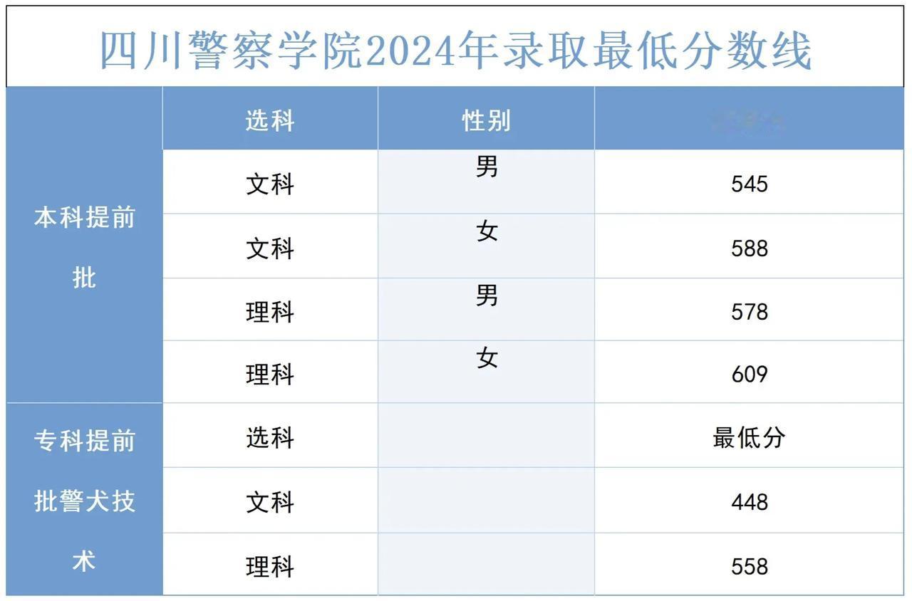 四川警察学院2024年录取最低分数线一览