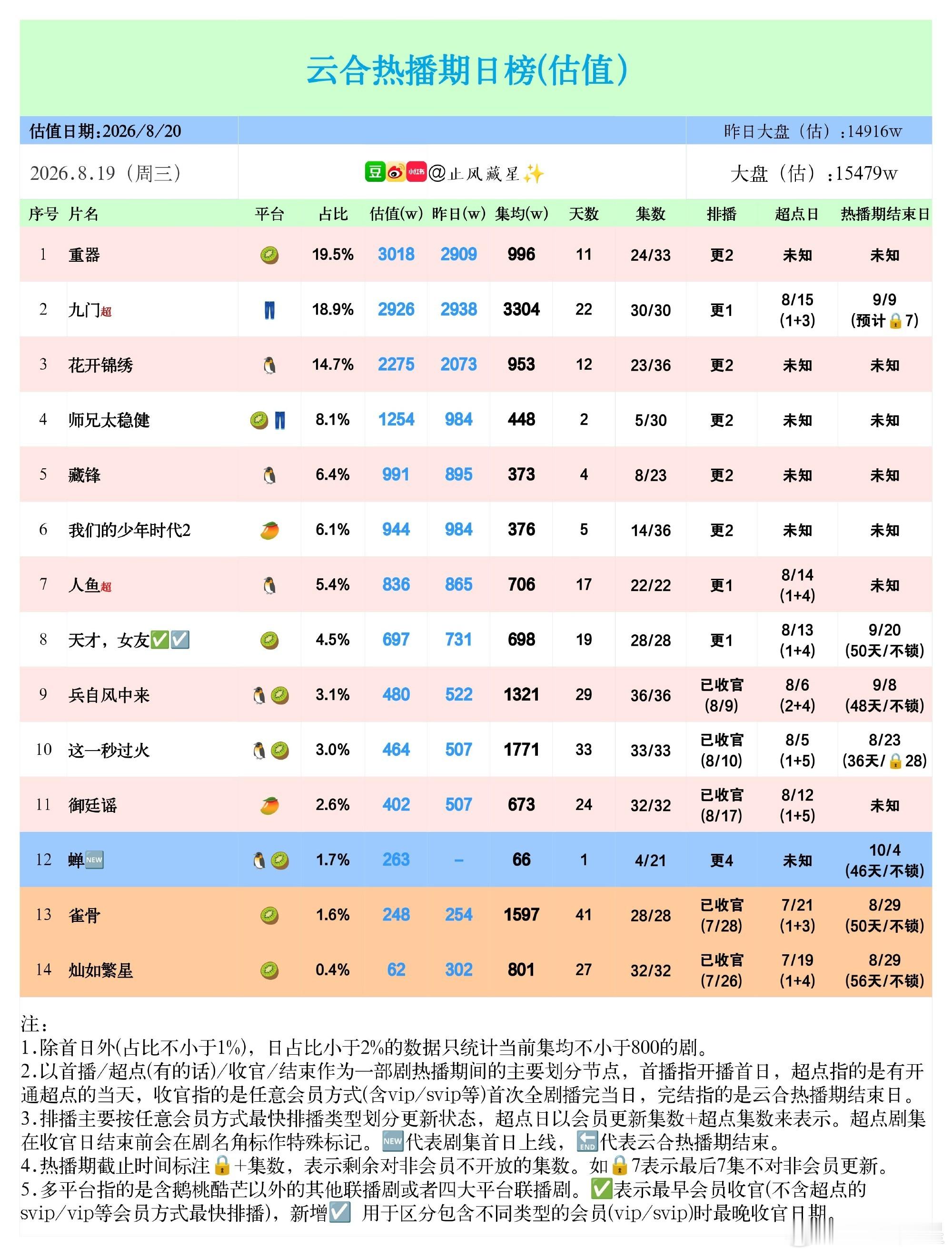 有机会集均1000的大家加油挂播 职能站也搞了挂播奖励的 