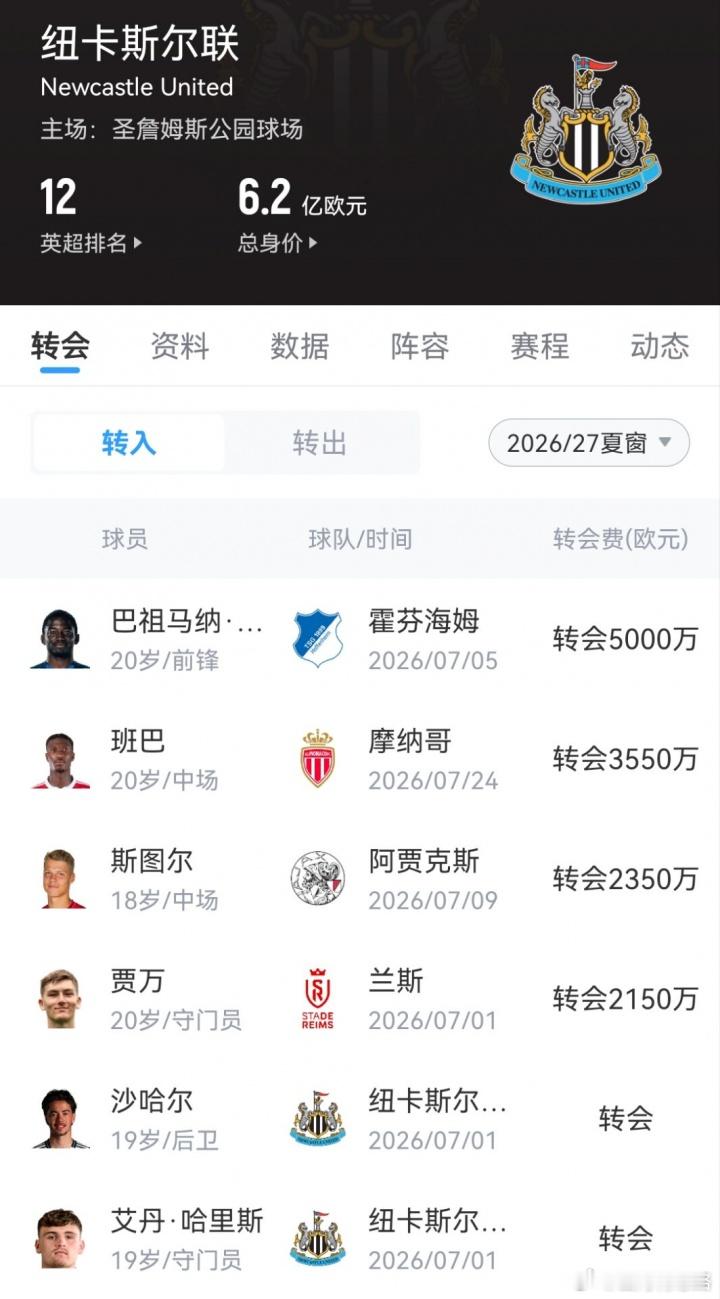 刮彩票！纽卡今夏卖托纳利+戈登收1.88亿欧，花1.3亿买4名U20球员上周纽卡