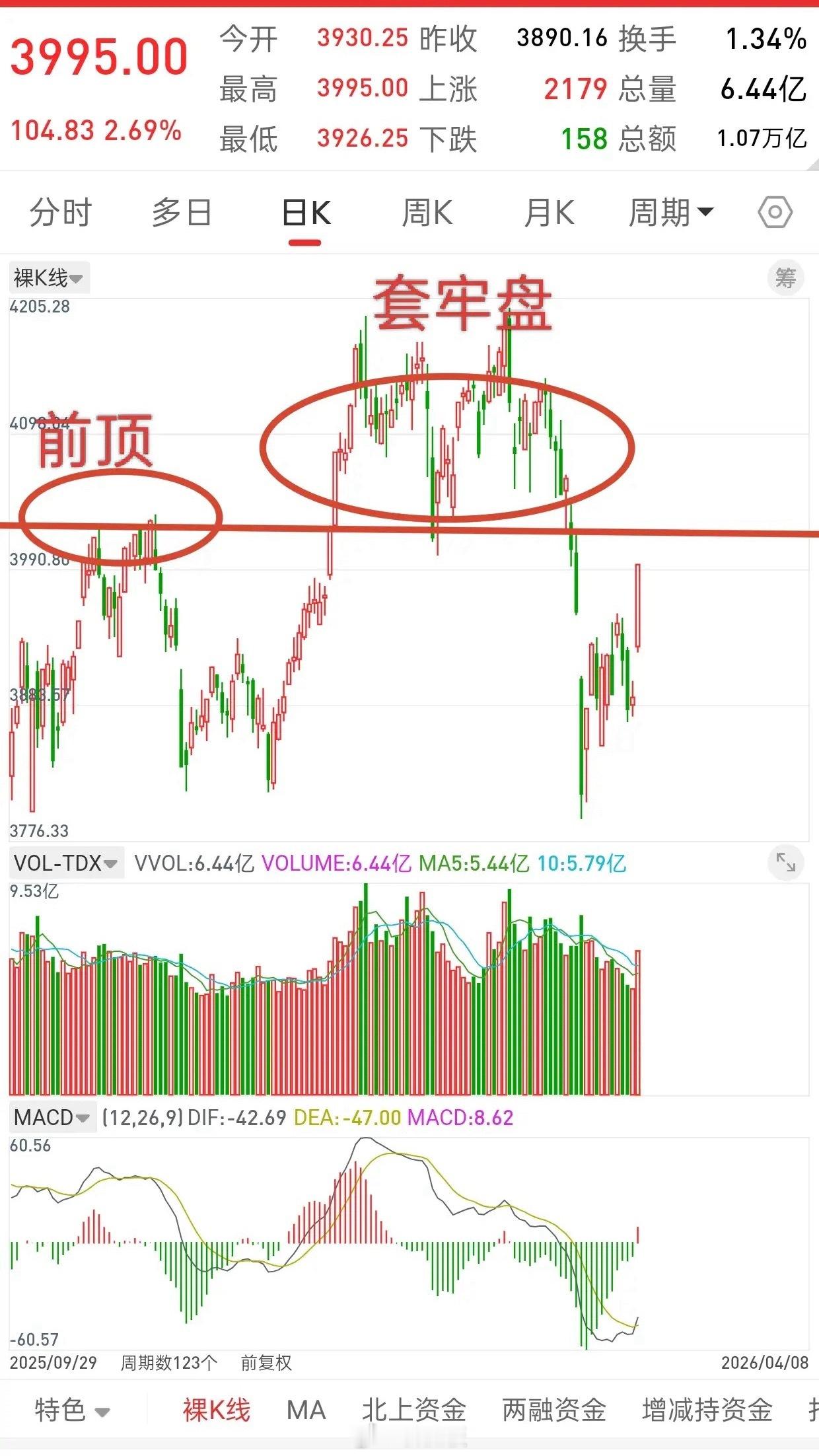 昨晚美股大涨，香港股指期货小幅跳水，今日A股走势如何？和昨晚观点一致，从技术形态