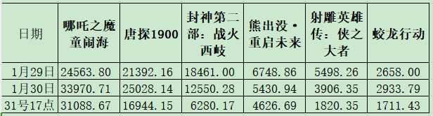 截至下午5点，春节档电影票房今日新增 