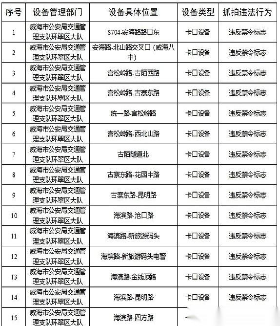 121个！
年底的大礼包，不是年终奖，是121个高清摄像头。就埋伏在威海的角角落