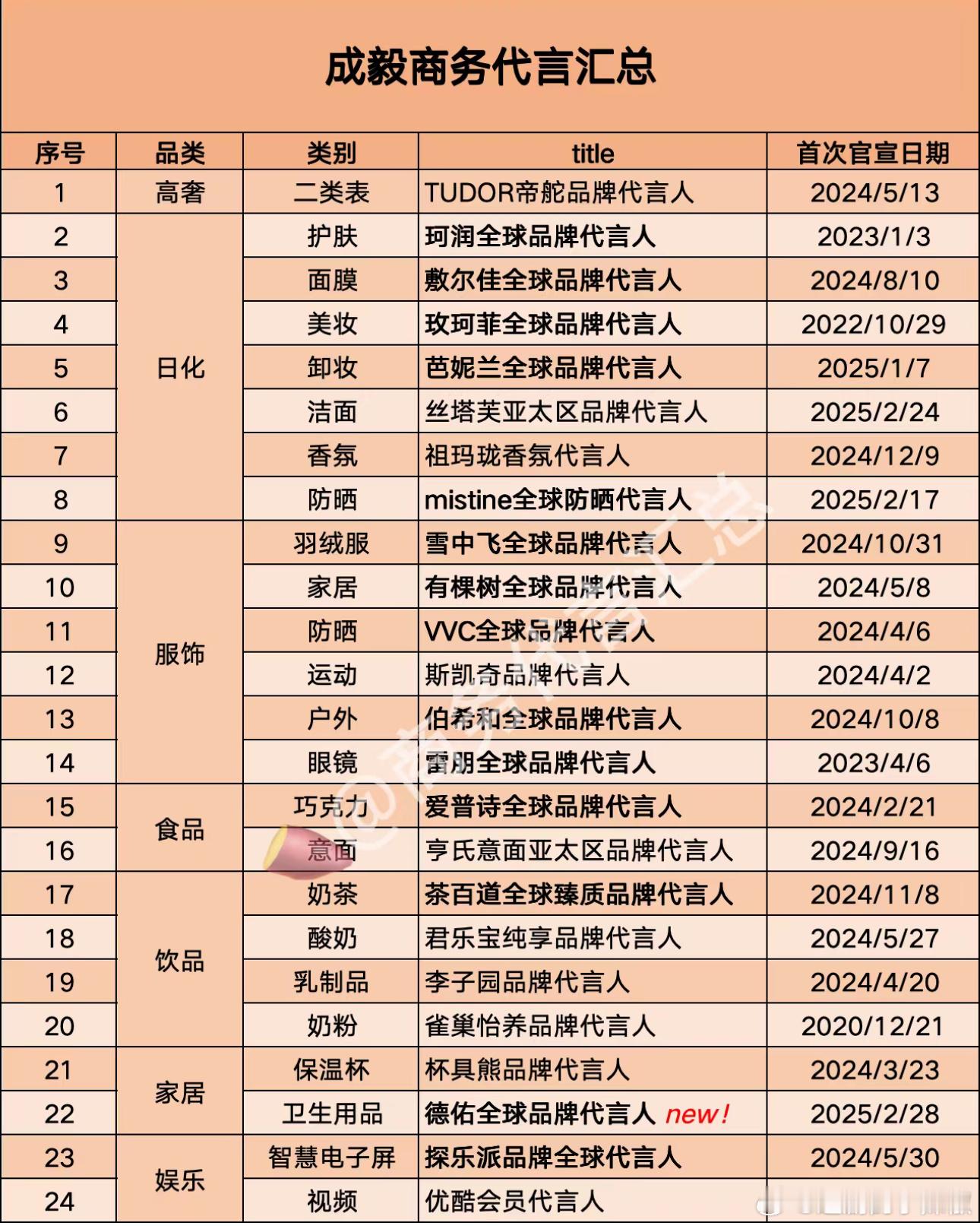 成毅最新商务统计，沃趣，24个了 