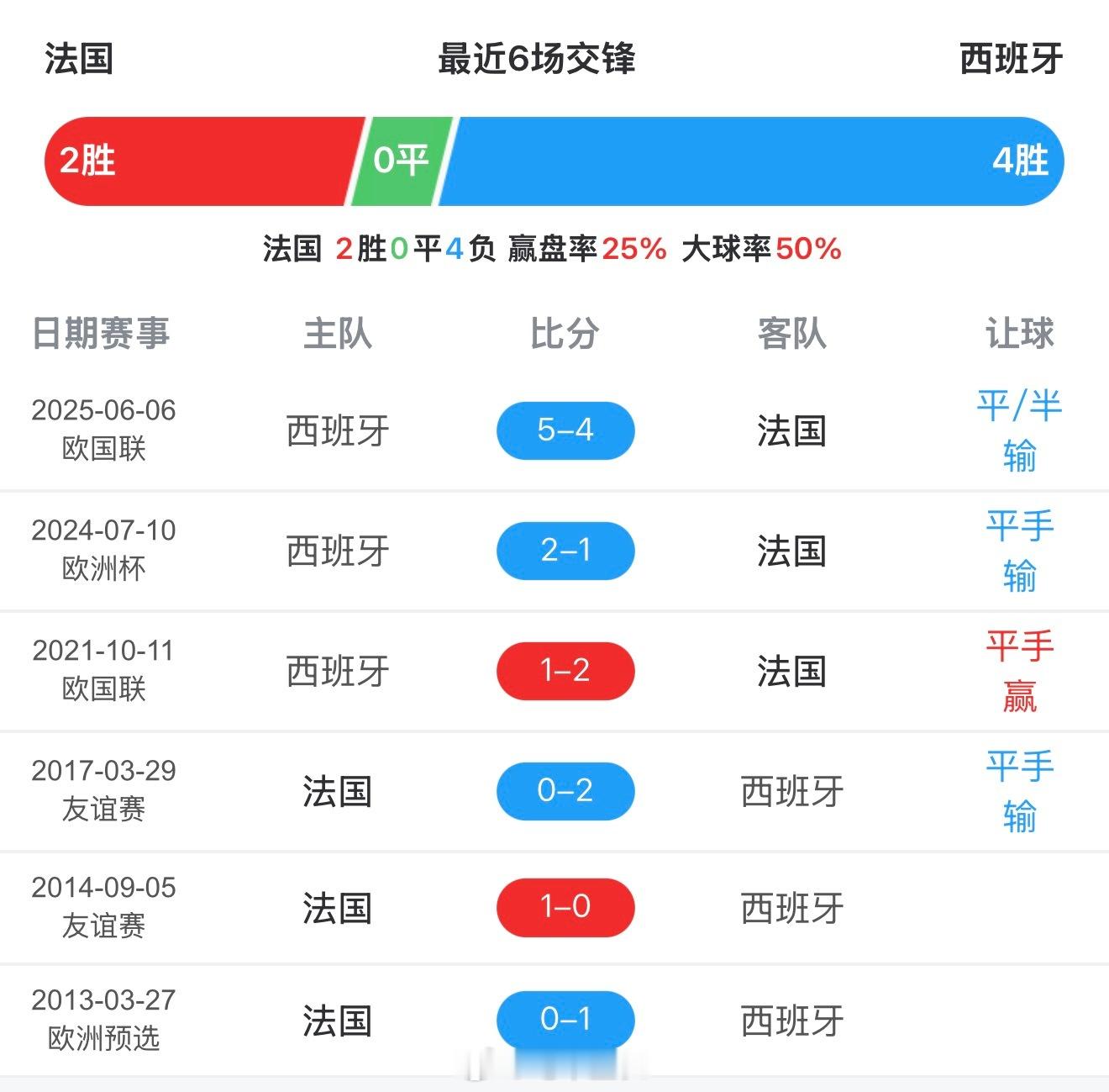 法国vs西班牙半决赛法国在最近几年的的大战里，被西班牙拿捏得挺厉害的，上一次赢西