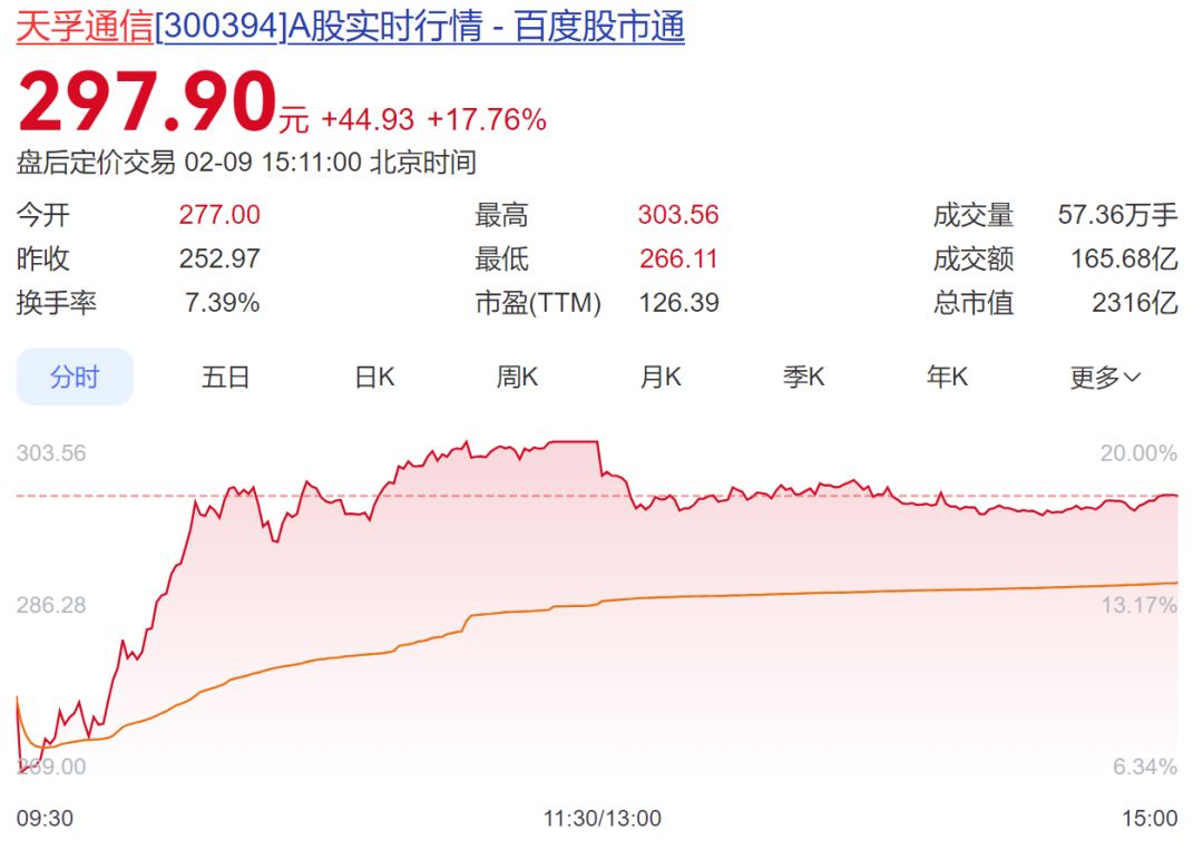 #A股市场高开高走#【A股高开高走，沪指收盘涨超1%，深成指涨超2%，4600多