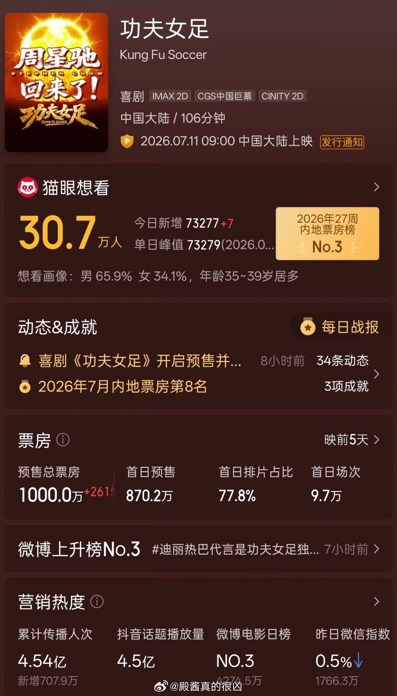 《功夫女足》预售破千万了，主演粉丝组织冲预售了没？没有的话 周星驰的号召力还是太